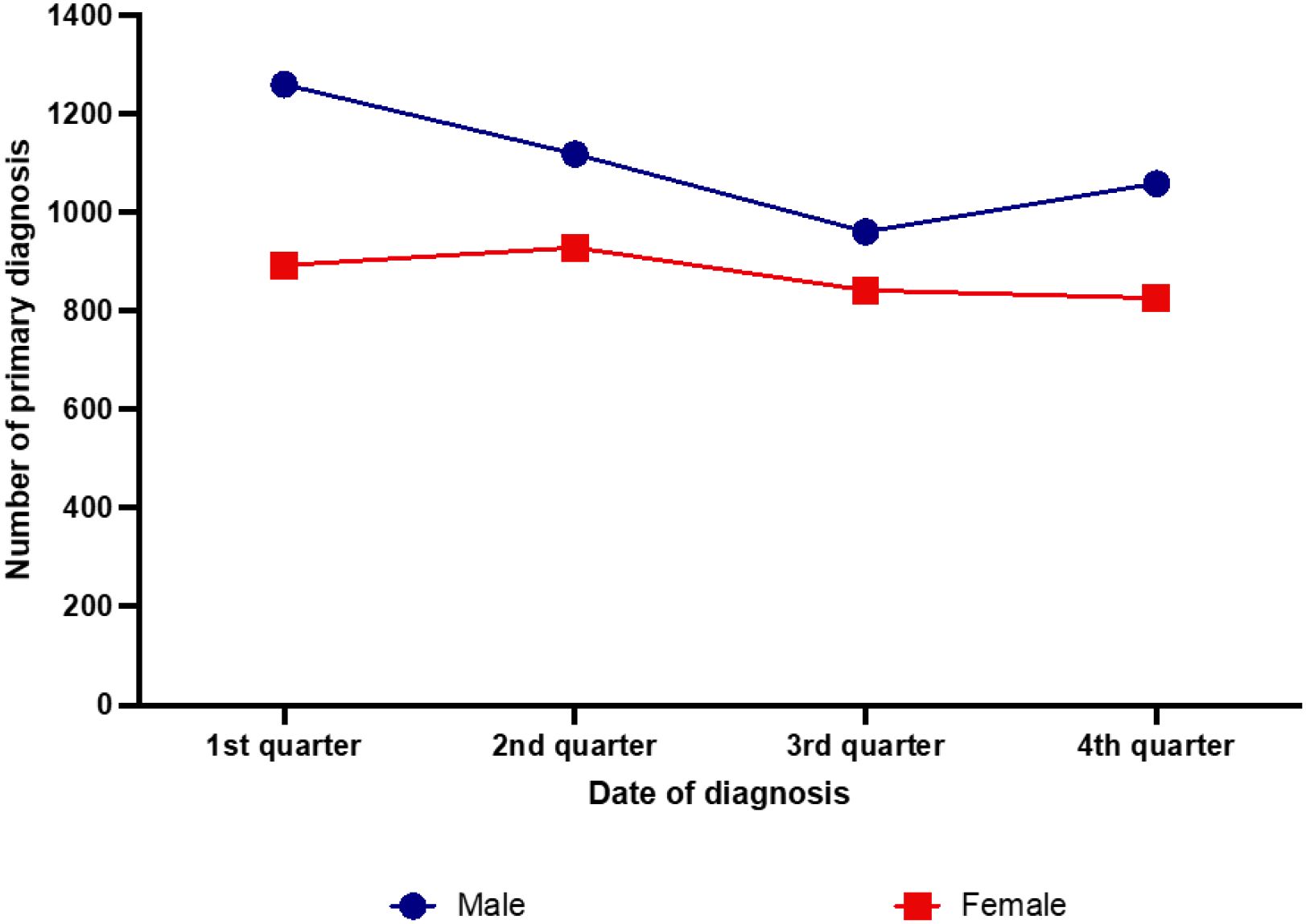Line graph showing the number of primary diagnoses by quarter. Males, represented by blue circles, show a decrease from 1200 in the 1st quarter to around 1000 by the 4th quarter. Females, represented by red squares, remain steady near 900 throughout all quarters.