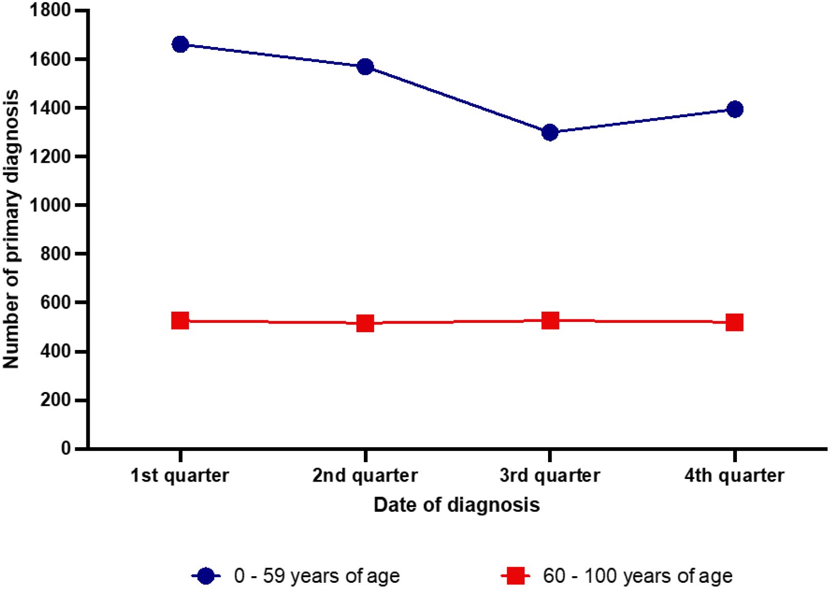 Line graph showing the number of primary diagnoses across four quarters for two age groups. Ages zero to fifty-nine, represented by a blue line, decrease from about 1,600 to 1,400. Ages sixty to one hundred, shown with a red line, remain steady around 500.