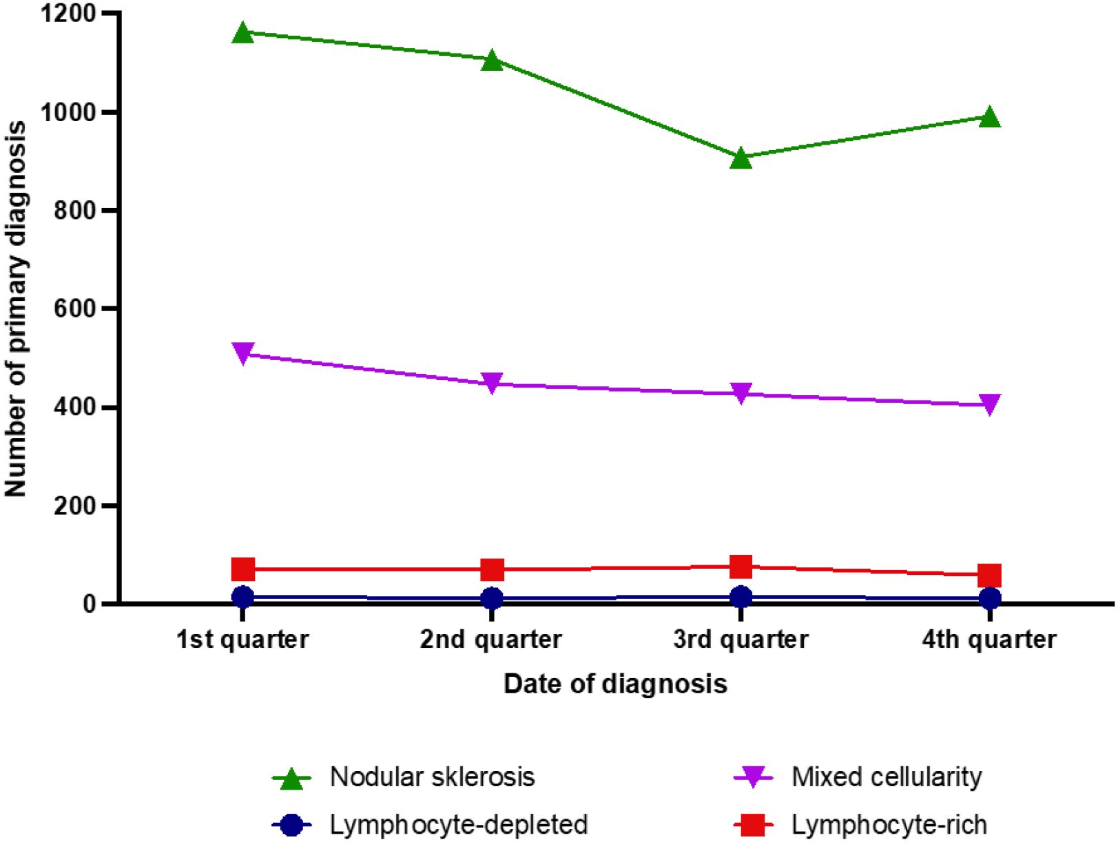 Line graph showing the number of primary diagnoses across four quarters for different disease types. Nodular sclerosis (green triangles) starts over 1200 and declines slightly. Mixed cellularity (purple triangles) decreases from around 600. Lymphocyte-rich (red squares) and lymphocyte-depleted (blue circles) remain below 200 and level.