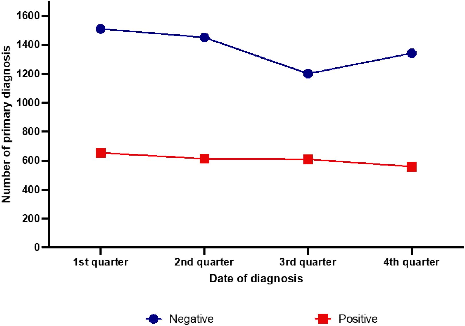 Line graph showing the number of primary diagnoses over four quarters. The blue line, marked with circles, represents EBV-negative cases, decreasing from 1,500 to 1,400. The red line, marked with squares, represents EBV-positive cases, slightly decreasing around 600.