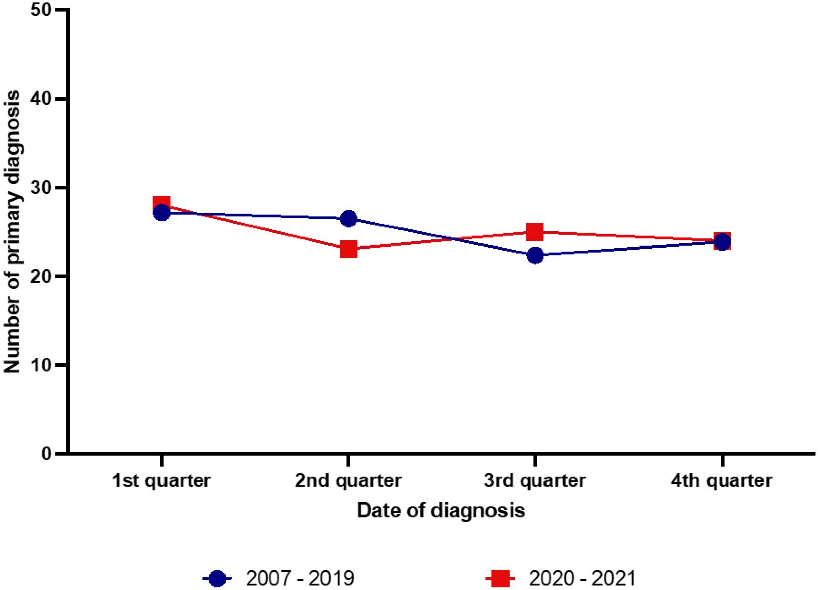 Line graph comparing the number of primary diagnoses across quarters for two periods: 2007-2019, represented by blue circles, and 2020-2021, represented by red squares. Both periods show similar trends with slight variations between 20 and 30 diagnoses.