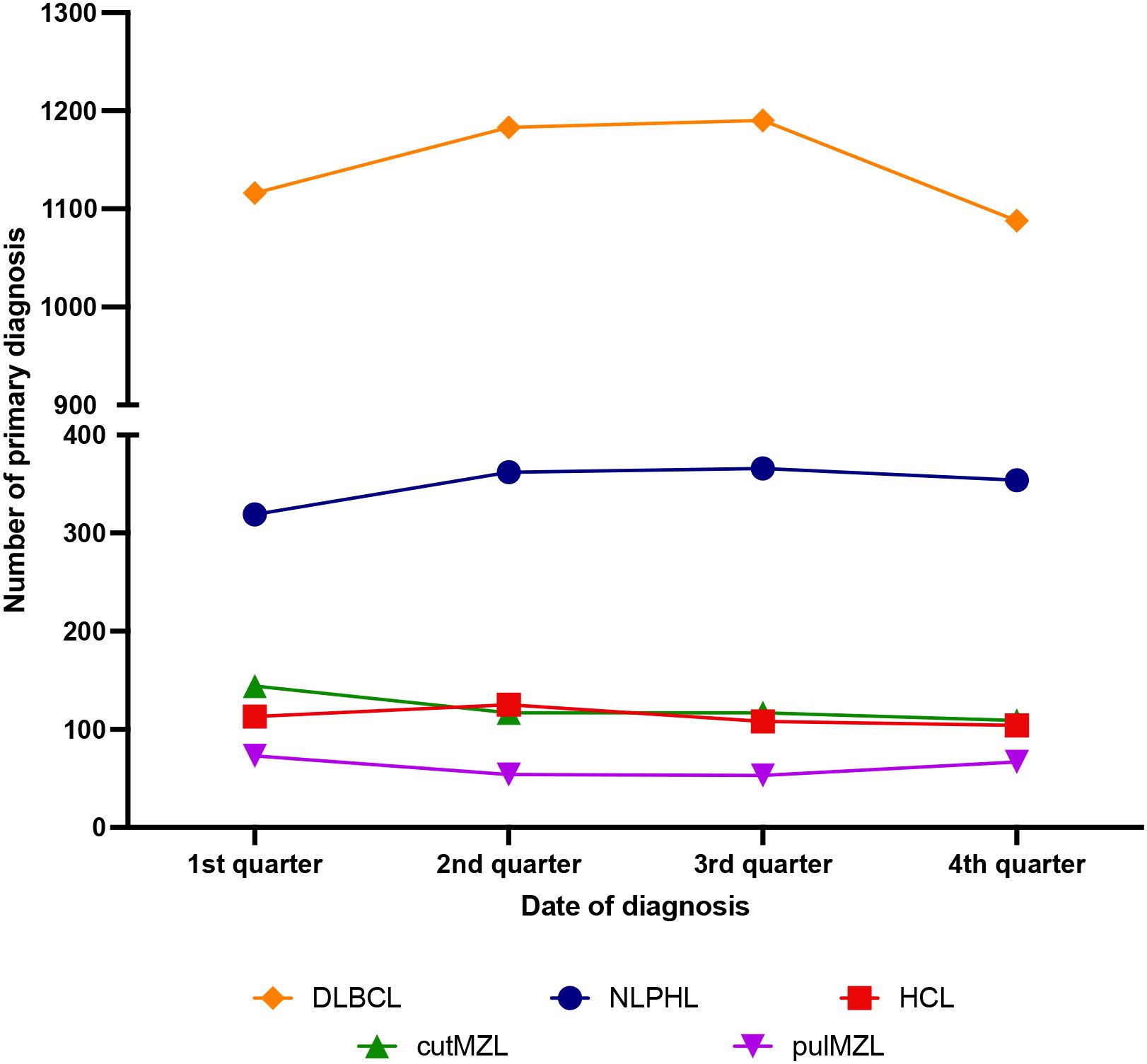 Line graph showing the number of primary diagnoses by quarter for five different conditions. DLBCL shows an increase, starting above 1,100, then slightly declining. NLPHL remains steady around 300. HCL, cutMZL, and pulMZL vary slightly, each staying below 200.