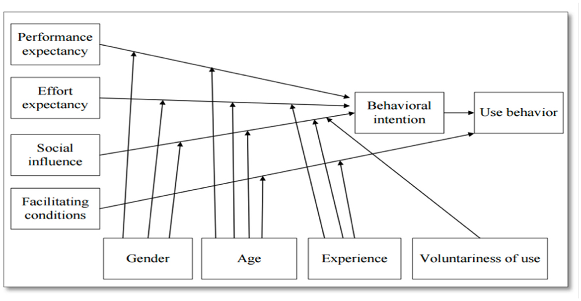 Diagram illustrating the factors influencing use behavior. Performance expectancy, effort expectancy, social influence, and facilitating conditions affect behavioral intention and use behavior. Gender, age, experience, and voluntariness of use also influence these factors. Arrows indicate causal relationships.