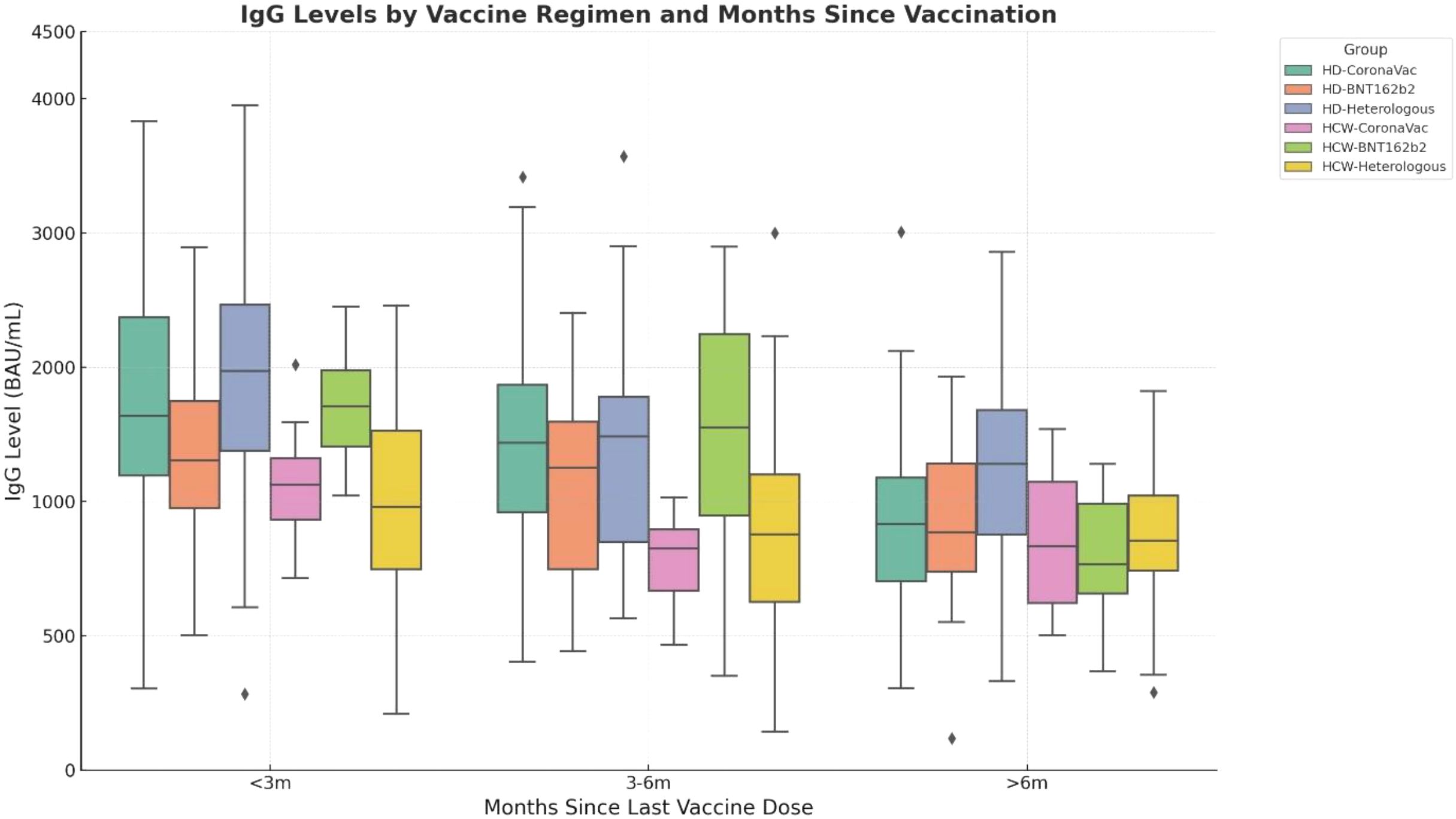 Box plot showing IgG levels by vaccine regimen and months since last vaccine dose. Groups include HD-CoronaVac, HD-BNT162b2, HD-Heterologous, HCW-CoronaVac, HCW-BNT162b2, and HCW-Heterologous. IgG levels are on the vertical axis (0 to 4500 BAU/mL), with time intervals (<3 months, 3-6 months, >6 months) on the horizontal axis. Different colored boxes represent various vaccination groups, showing distribution and variability in IgG levels over time.