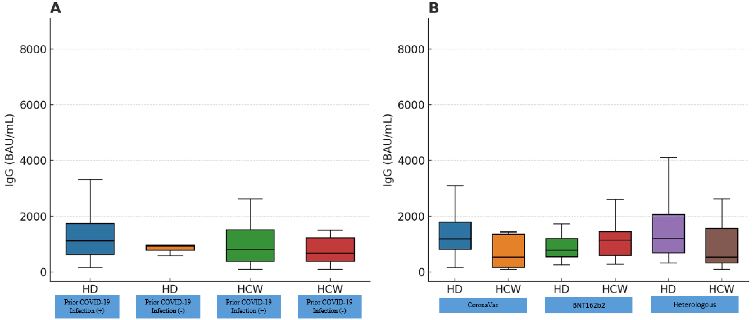 Two box plots compare IgG levels in Binding Antibody Units per milliliter (BAU/mL). Plot A shows levels in HD and HCW groups with and without prior COVID-19 infection. Plot B compares IgG levels post-vaccination with CoronaVac, BNT162b2, and heterologous vaccines in HD and HCW groups.