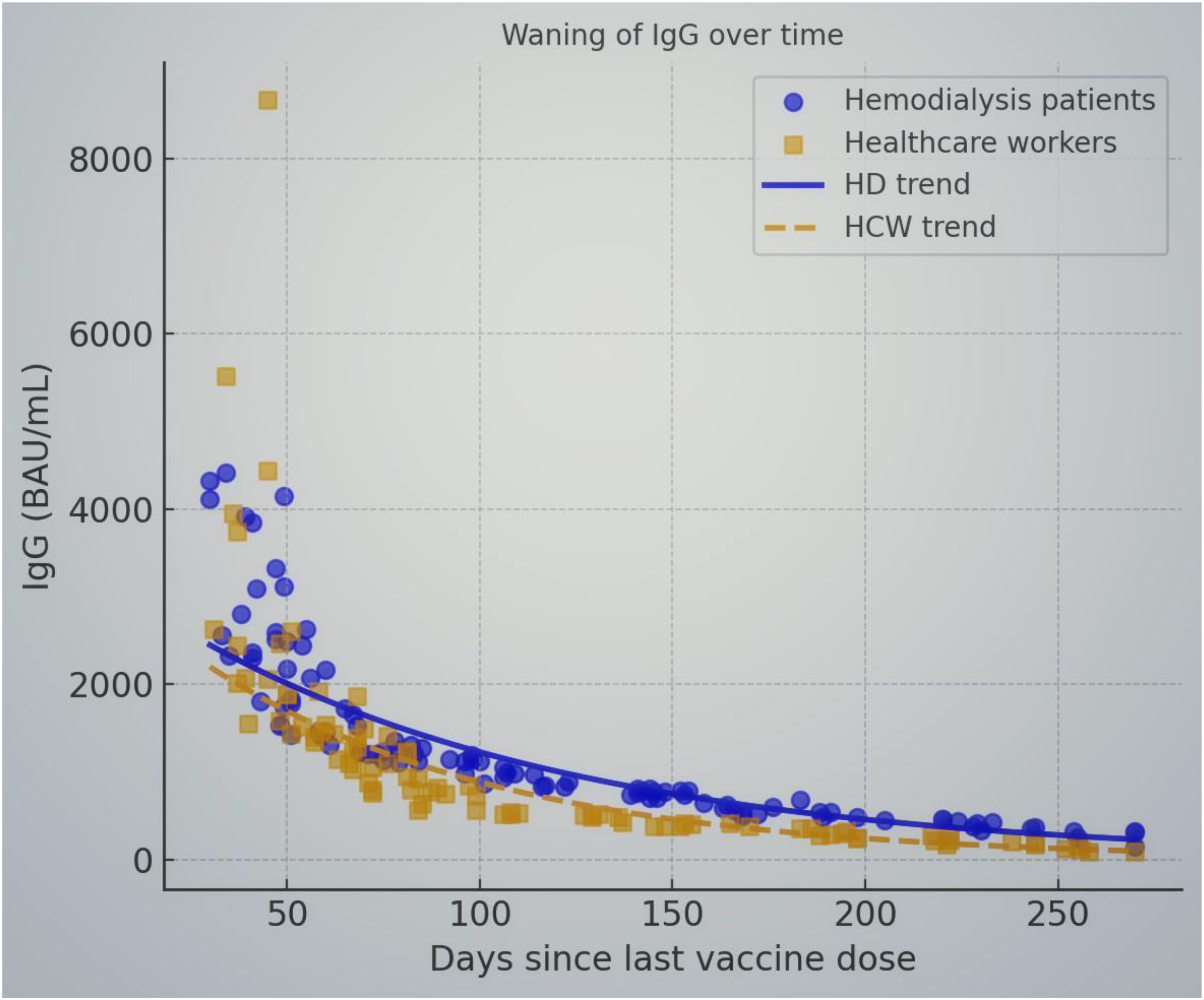 Line graph showing the waning of IgG levels over time in hemodialysis patients and healthcare workers. Blue dots and a solid blue trend line represent hemodialysis patients. Yellow squares and a dashed yellow trend line indicate healthcare workers. IgG levels decrease from around 8000 BAU/mL to below 2000 BAU/mL over 250 days since the last vaccine dose.