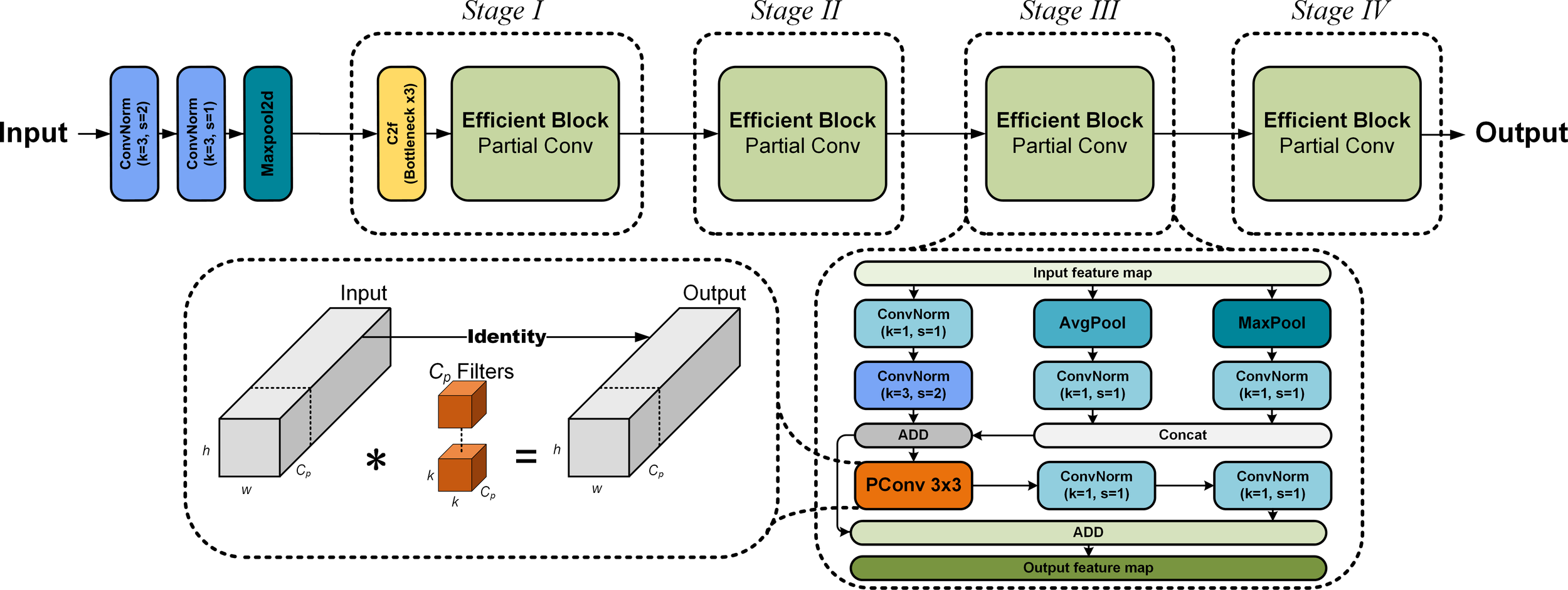 Flowchart depicting a neural network architecture with input progressing through stages labeled I to IV. Each stage features “Efficient Block” with partial convolution. The diagram below details an operation involving ConvNorm, pooling, concatenation, and partial convolution, culminating in the output.