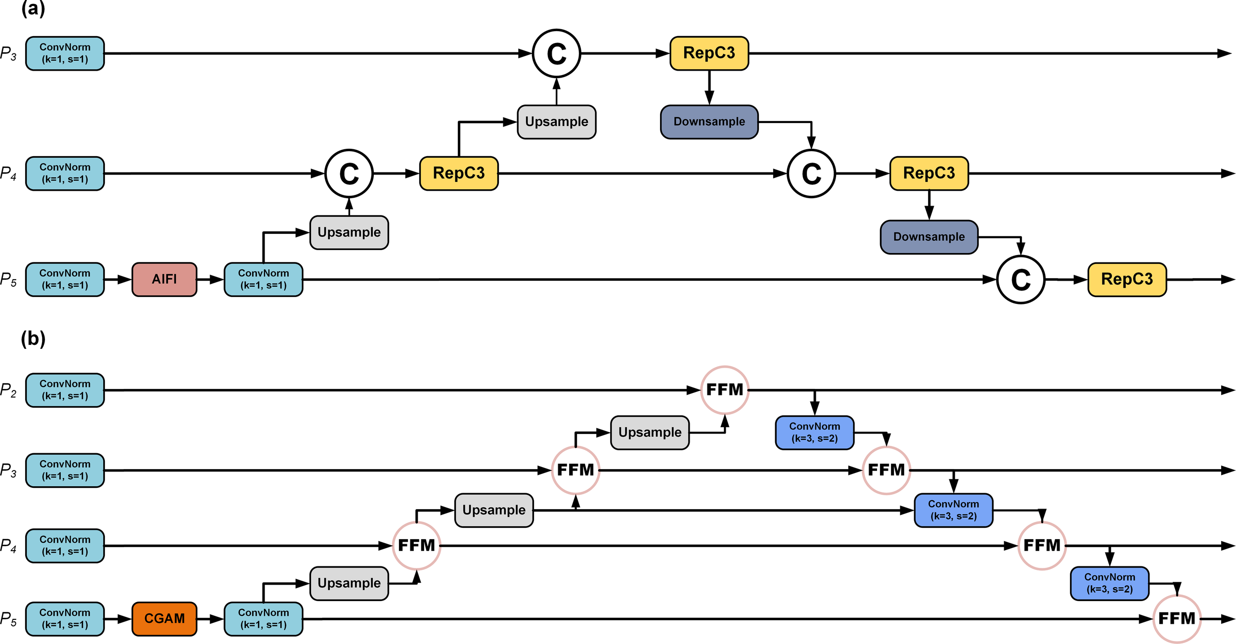 Diagram showing two parts: (a) involves processes P3 to P5 with ConvNorm, RepC3, and AIFI modules, using upsample and downsample actions, and (b) involves processes P2 to P5 with ConvNorm, FFM, and CGAM modules, utilizing upsampling and ConvNorm with different kernel sizes for feature processing.