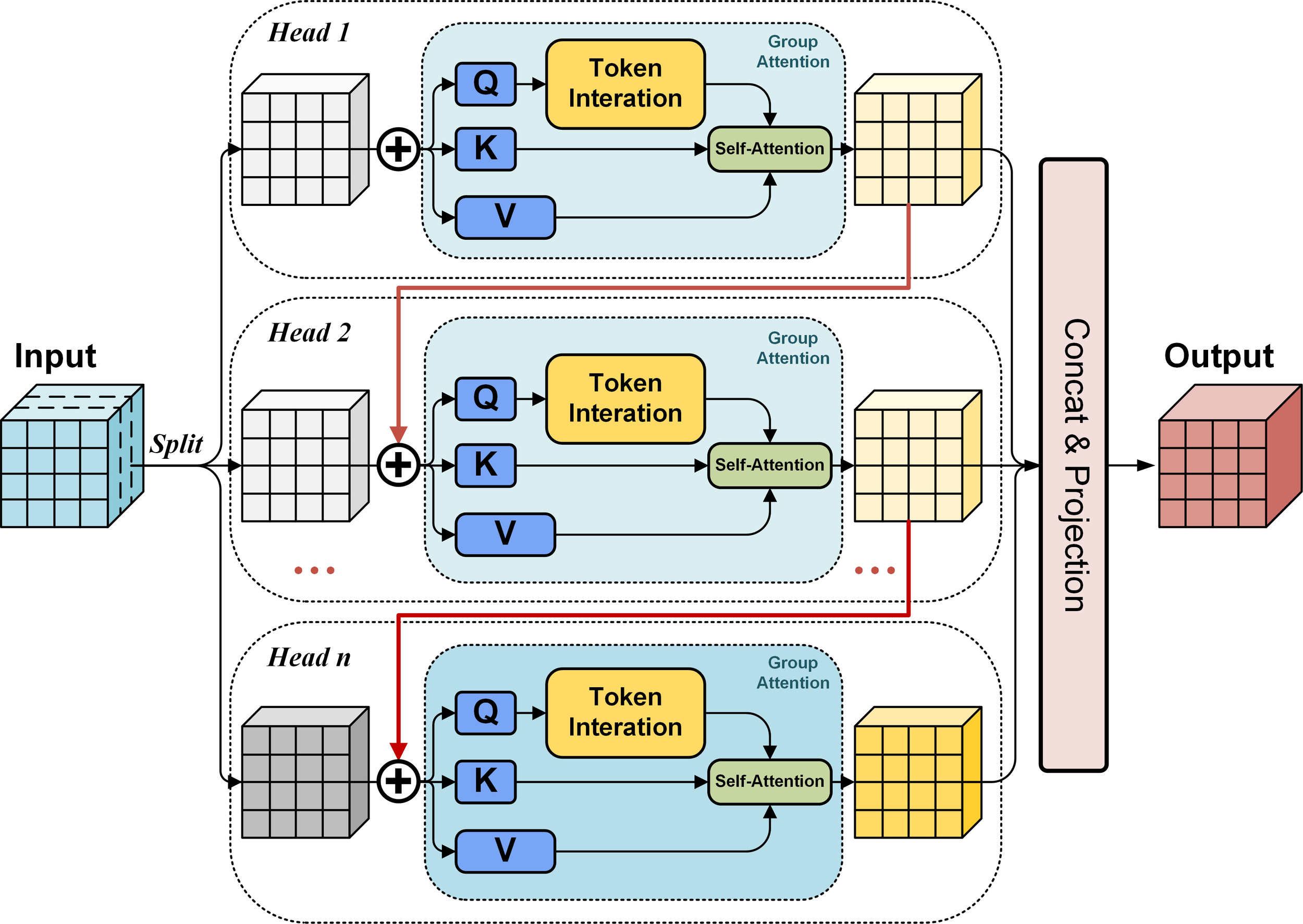 Diagram of a multi-head attention mechanism. It shows input data being split into multiple heads. Within each head, “Q”, “K”, and “V” are processed through token interaction and self-attention modules. Outputs from heads are concatenated and projected to produce the final output.