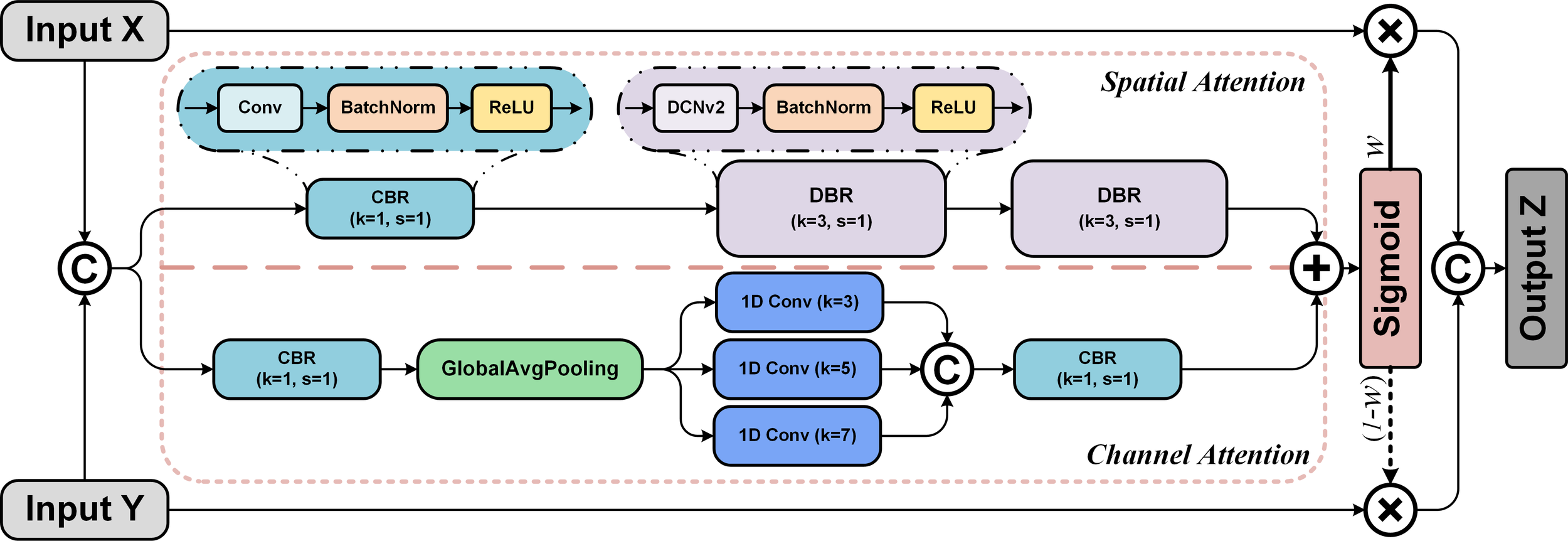Diagram of a neural network architecture featuring spatial and channel attention mechanisms. The spatial attention includes convolution layers, batch normalization, and ReLU activation. The channel attention uses one-dimensional convolutions of different kernel sizes and global average pooling. Outputs pass through sigmoid activation before combining for the final output. Inputs are labeled as X and Y, with a final output Z.