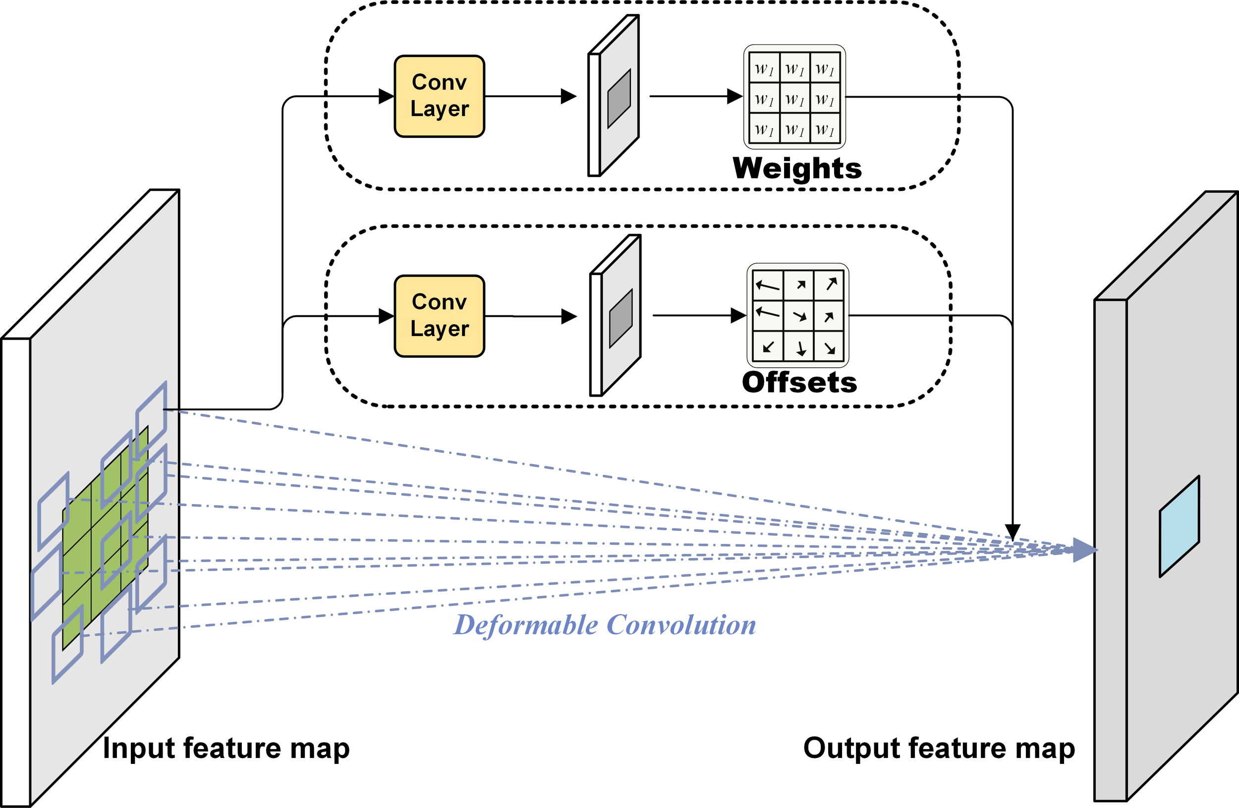 Diagram illustrating deformable convolution. An input feature map is processed by two convolution layers producing weights and offsets. These are applied to the feature map, resulting in an output feature map. Dashed lines connect elements through the process.