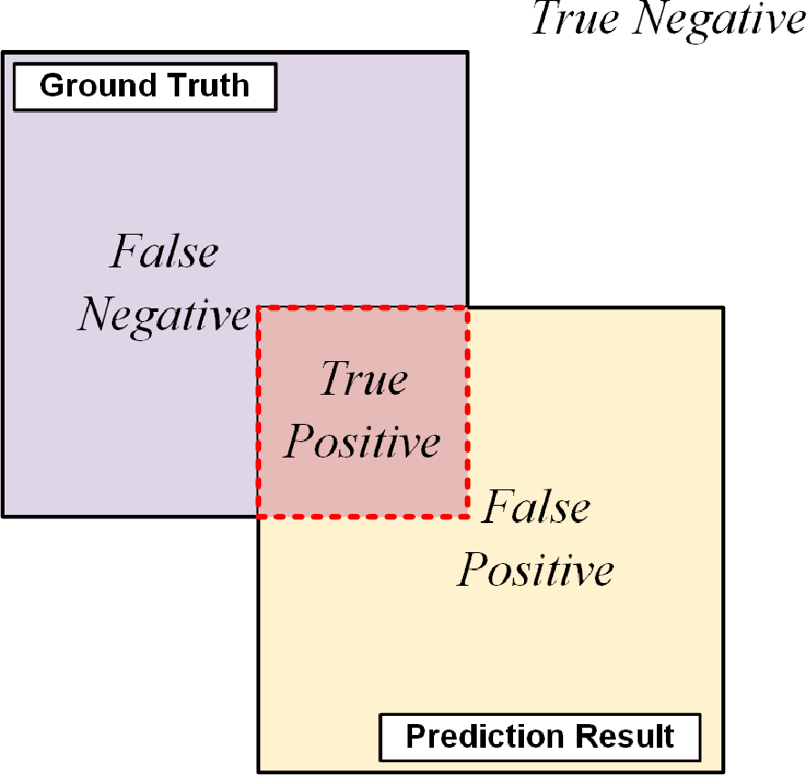 Overlapping squares labeled “Ground Truth” and “Prediction Result” form a Venn diagram with four sections: “True Positive” in red, where both overlap; “False Negative” and “True Negative” under “Ground Truth"; and “False Positive” under “Prediction Result."