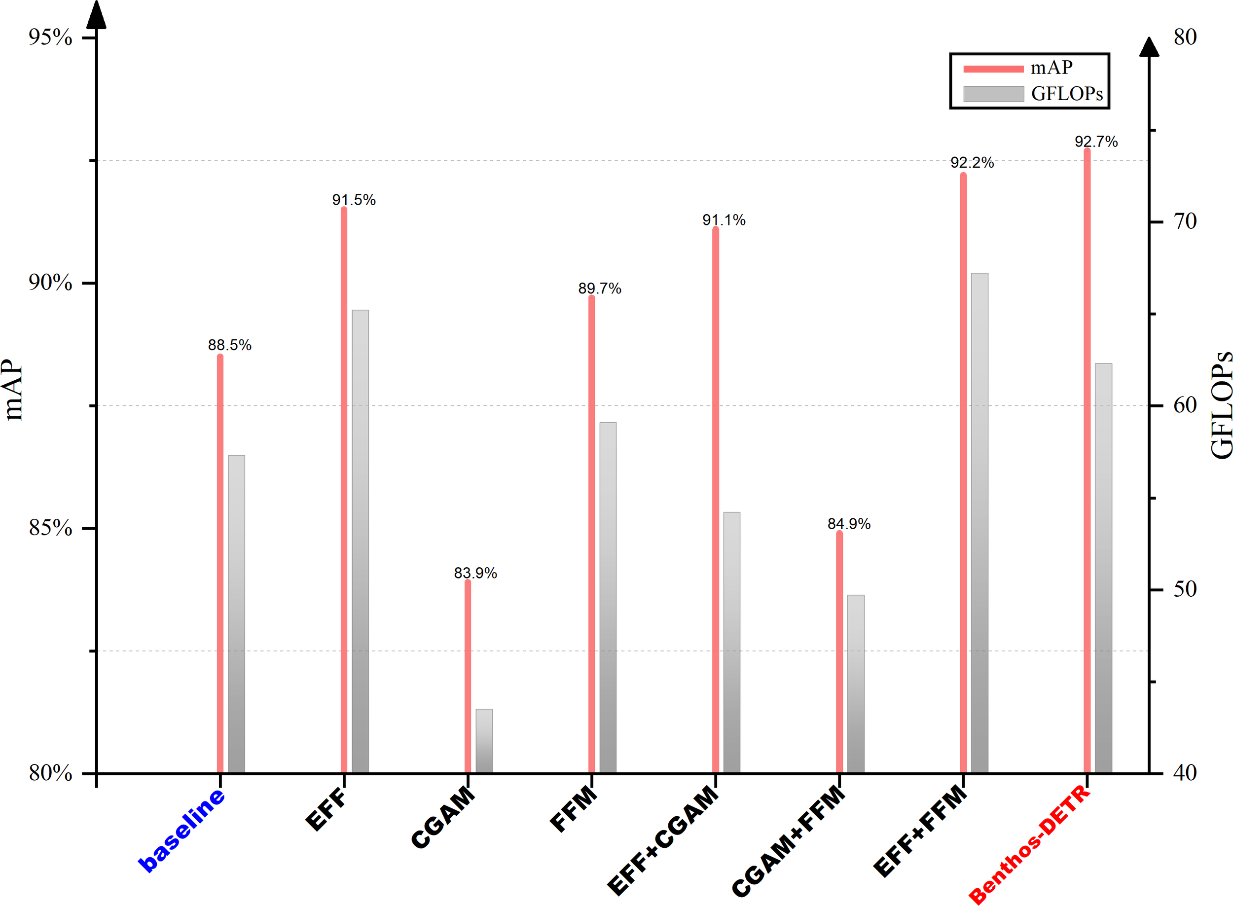 Bar chart comparing mAP and GFLOPs across methods: baseline, EFF, CGAM, FFM, EFF+CGAM, CGAM+FFM, EFF+FFM, Benthos-DETR. mAP percentages: baseline 88.5%, EFF 91.5%, CGAM 83.9%, FFM 89.7%, EFF+CGAM 91.1%, CGAM+FFM 84.9%, EFF+FFM 92.2%, Benthos-DETR 92.7%. GFLOPs values increase progressively from baseline to Benthos-DETR.