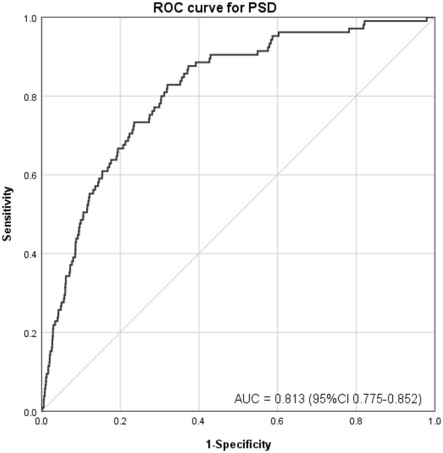 ROC curve for PSD showing the true positive rate (sensitivity) against the false positive rate (1-specificity). The curve demonstrates a performance with an AUC of 0.813, and a 95% confidence interval of 0.775 to 0.852.