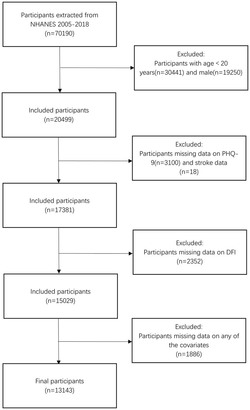 Flowchart depicting participant selection from NHANES 2005-2018. Starts with 70,190 participants. Exclusions: under 20 years old (30,441) and males (19,250), missing data on PHQ-9 (3,100) and stroke (18), missing DFI data (2,352), missing covariates (1,886). Final count is 13,143 participants.