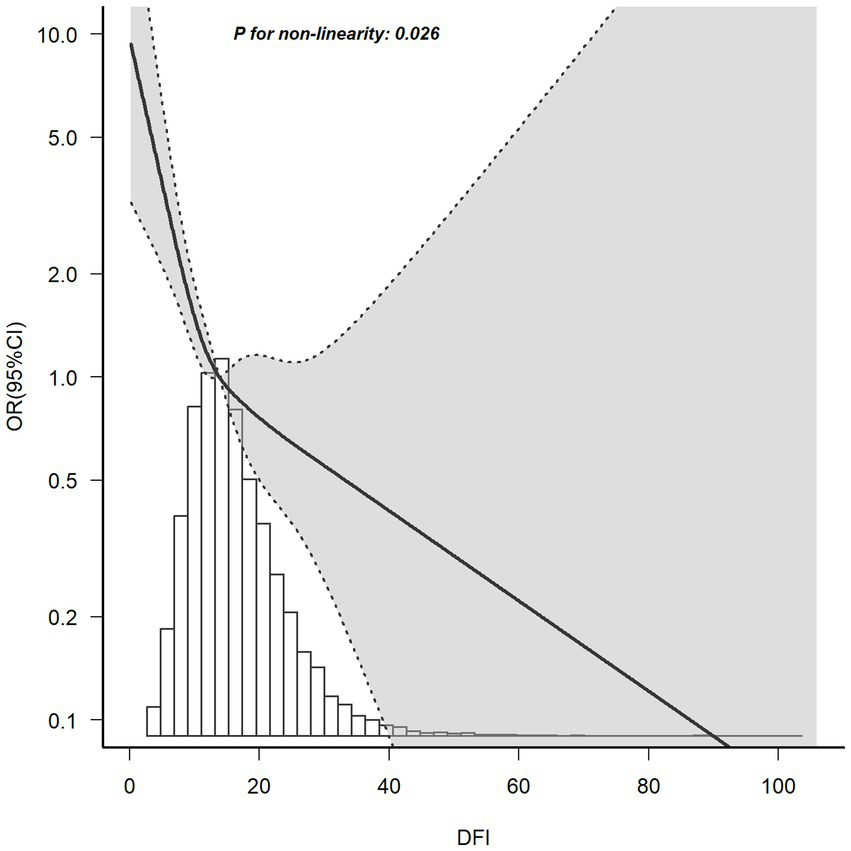 Graph showing the relationship between DFI and OR with a 95% confidence interval. The X-axis represents DFI from 0 to 100, and the Y-axis represents OR (95% CI) from 0 to 10. A curve indicates a non-linear trend with a shaded confidence interval, and a p-value of 0.026 suggests significant non-linearity.