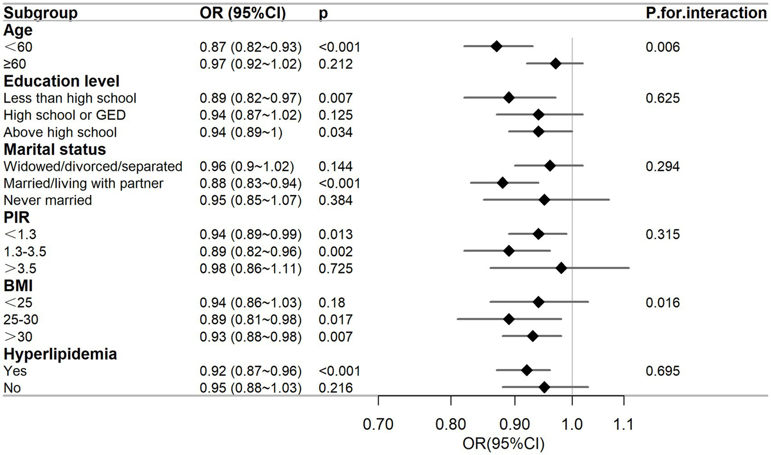 Forest plot showing odds ratios (OR) with 95% confidence intervals (CI) for various subgroups: age, education level, marital status, PIR, BMI, and hyperlipidemia. Significant values are highlighted: age under sixty, education level less than high school, married marital status, PIR less than three point five, BMI twenty-five to thirty and over thirty, and presence of hyperlipidemia. Interaction p-values are also listed for each subgroup.