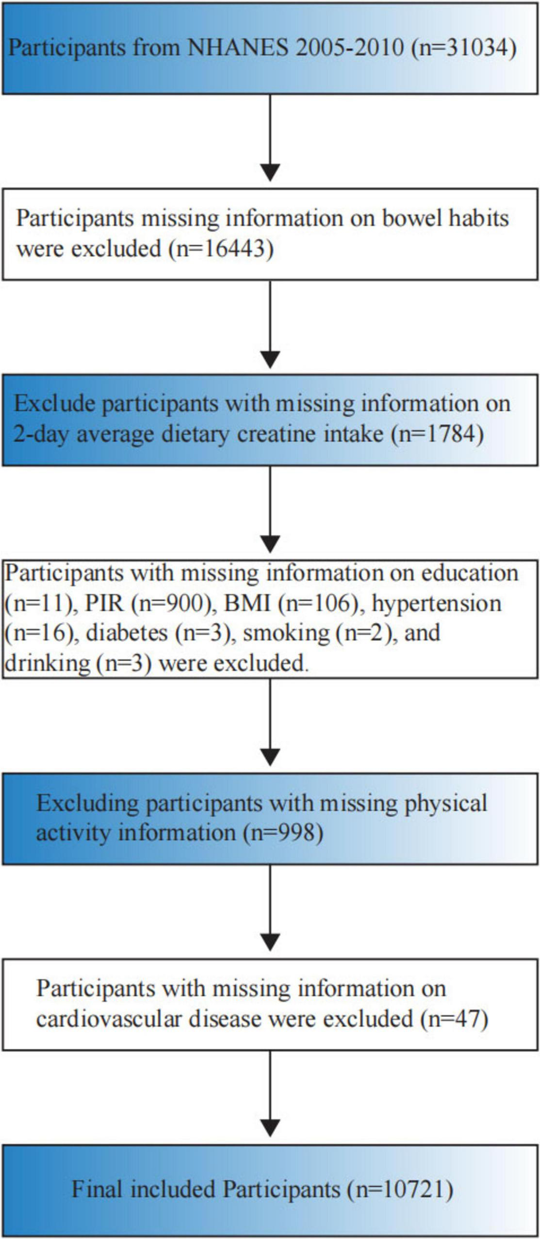 Flowchart depicting participant exclusion criteria from NHANES 2005-2010. Starting with 31,034 participants, exclusions occur for missing bowel habits (16,443), dietary creatine intake (1,784), education, PIR, BMI, hypertension, diabetes, smoking, and drinking data (1,041 total), physical activity information (998), and cardiovascular disease data (47). Final included participants total 10,721.