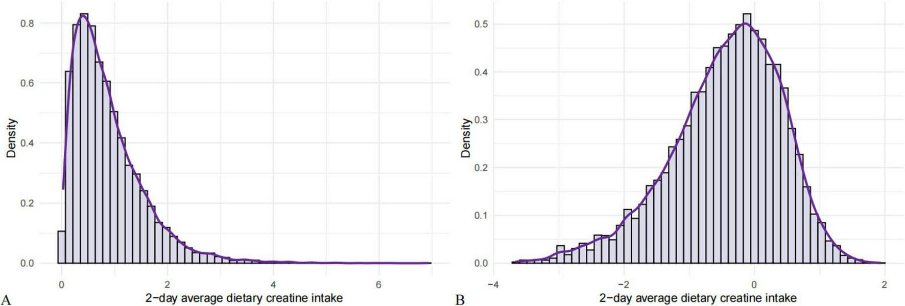 Two histograms compare the 2-day average dietary creatine intake. Chart A shows a right-skewed distribution, with density peaking near zero and tapering off. Chart B shows a normal distribution centered around zero, with symmetrical tapering. Both charts have axes labeled for density and creatine intake.