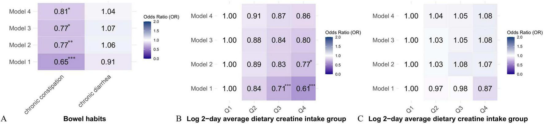 Heatmaps display odds ratios for bowel habits and dietary creatine intake across four models (A: chronic constipation and diarrhea; B and C: log two-day average dietary creatine intake groups). Colors range from light (higher odds) to dark (lower odds), with significant values marked by asterisks.