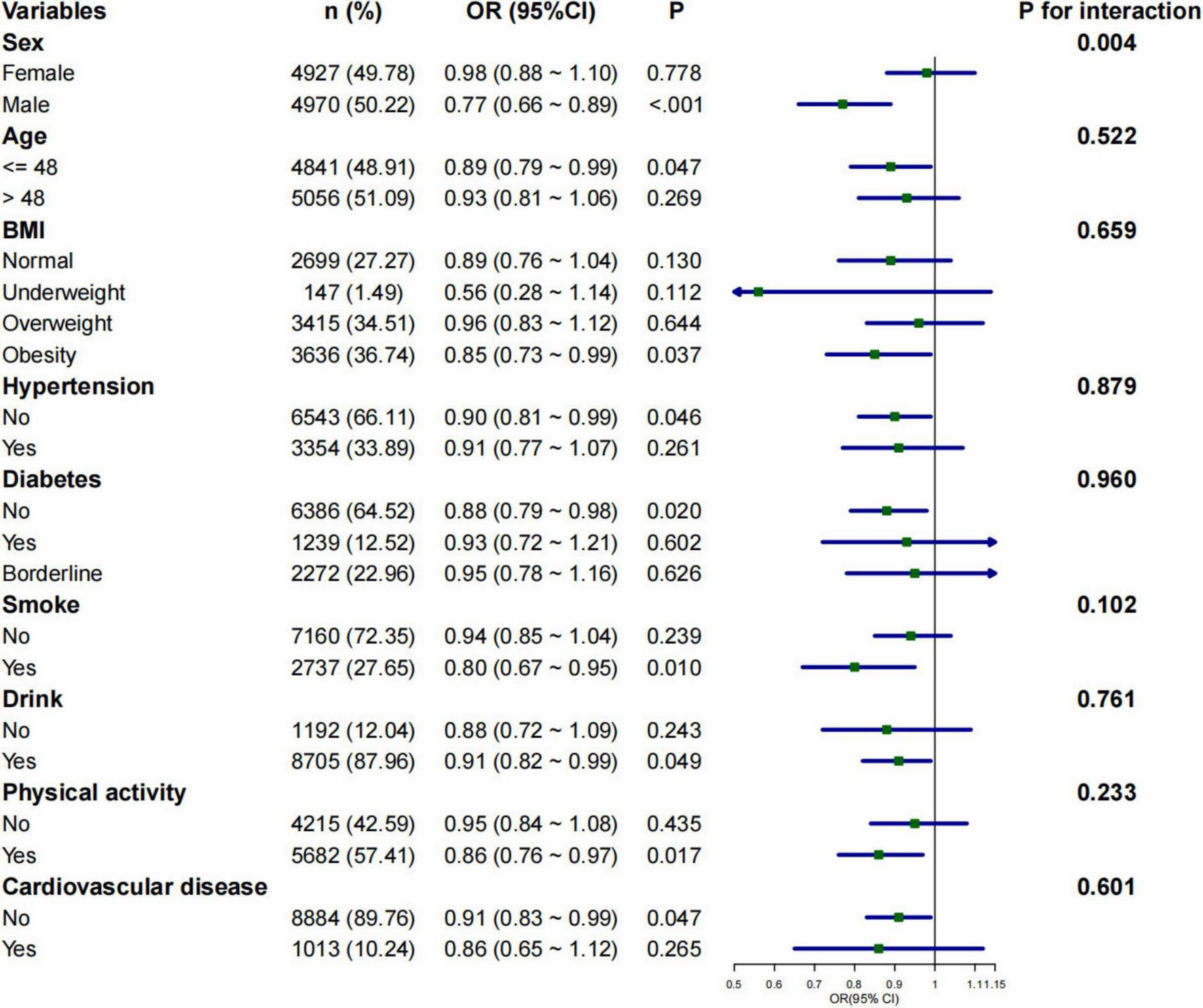 Forest plot displaying odds ratios (OR) with 95% confidence intervals (CI) for various health and demographic variables related to an outcome. Variables include sex, age, BMI, hypertension, diabetes, smoking, drinking, physical activity, and cardiovascular disease. Results show the OR, confidence intervals, and p-values for interaction, with green squares indicating OR and blue lines representing CIs. Values are compared against a reference line at 1 indicating no effect. Significant associations are highlighted by deviation of the confidence intervals from one.