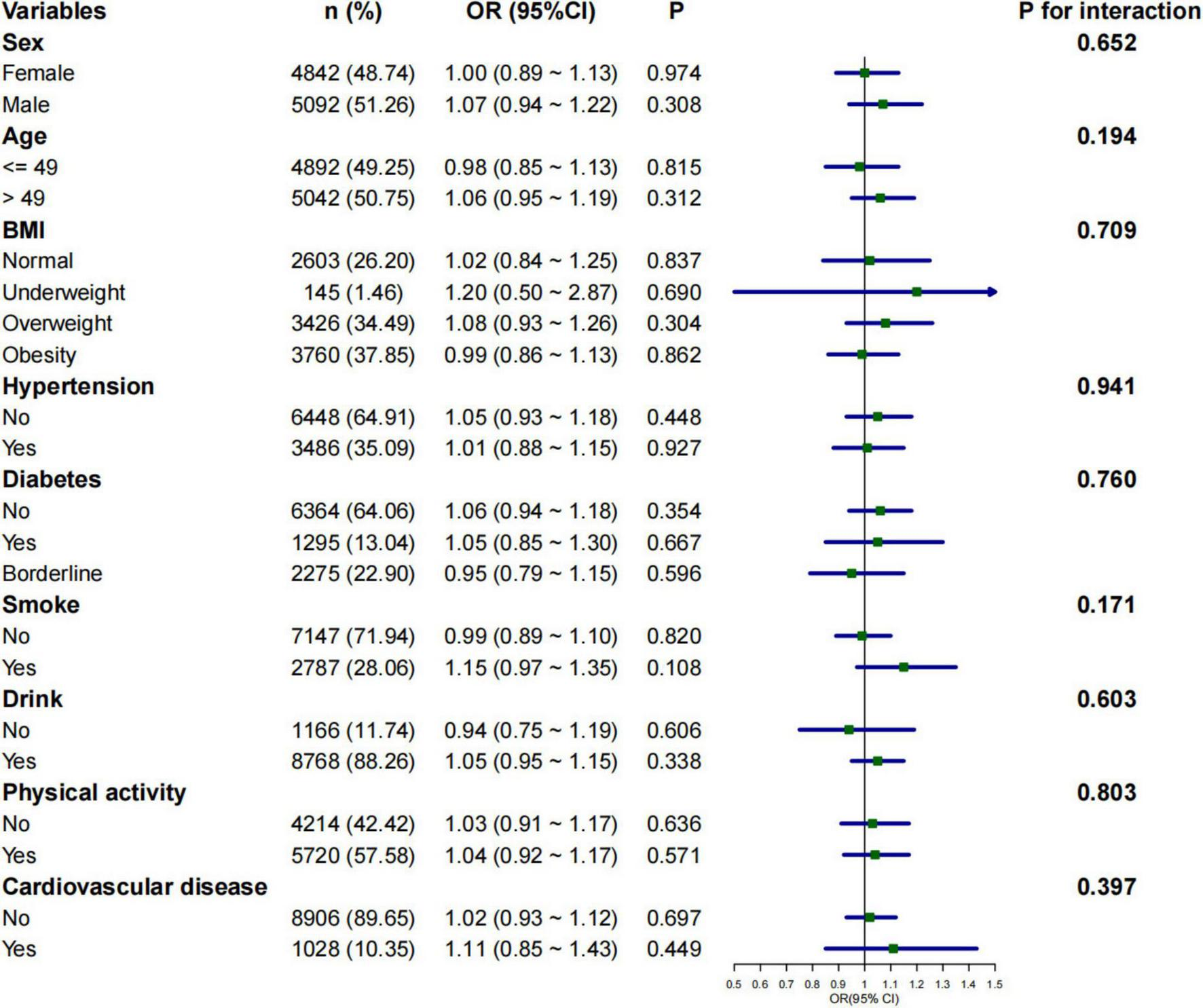 Forest plot showing odds ratios (OR) with 95% confidence intervals for various variables: sex, age, BMI, hypertension, diabetes, smoking, drinking, physical activity, and cardiovascular disease. Each line represents a variable with its corresponding OR. Variables are compared, showing statistical significance with p-values for interaction on the right. Most p-values indicate no significant interaction.