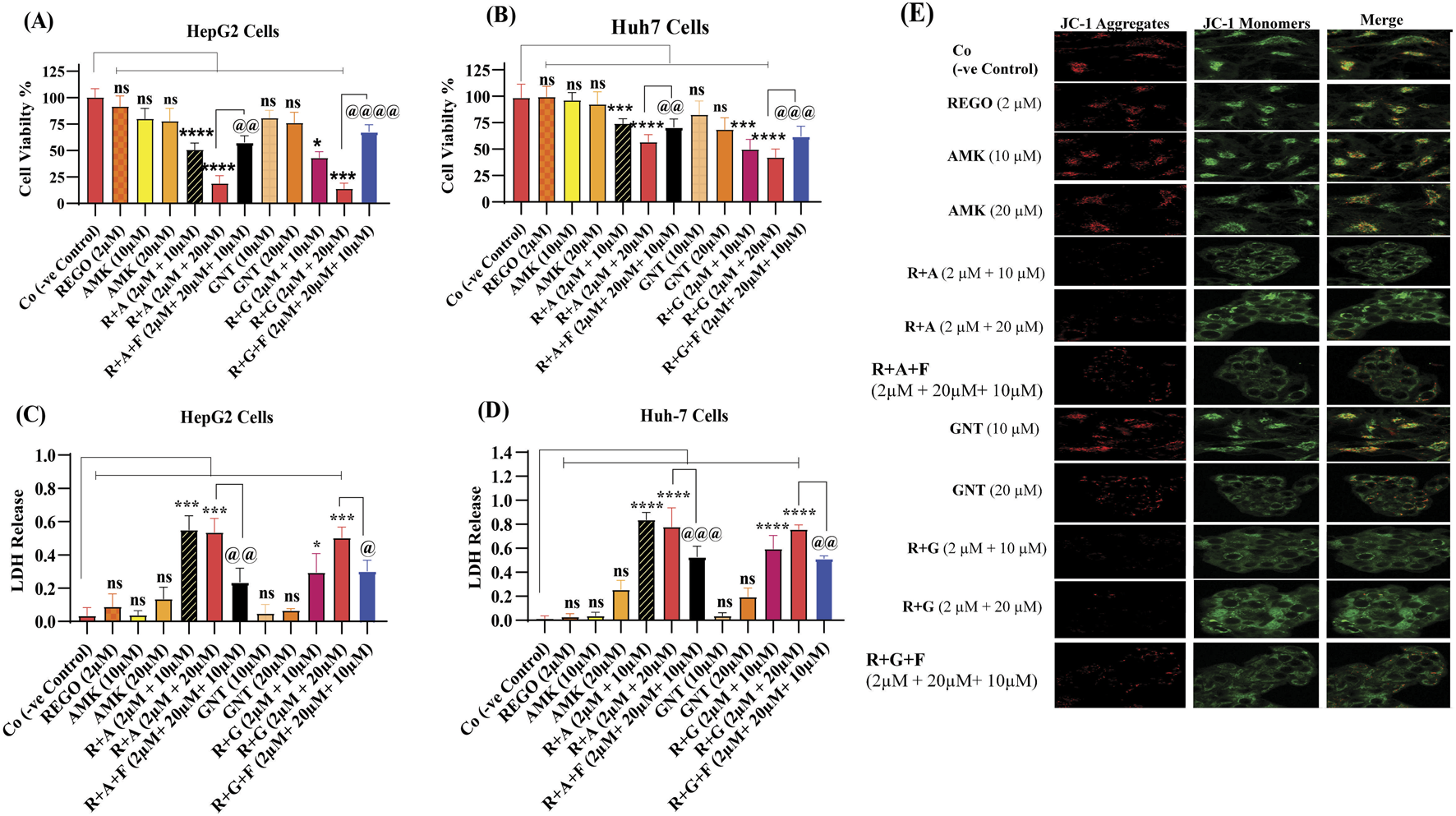 Graphs and images comparing different treatments on HepG2 and Huh7 cells. Panels A and B show cell viability as bar graphs, with varied responses to treatments labeled along the x-axis. Panels C and D display LDH release for the same cells, indicating cell damage. Panel E shows fluorescence microscopy images, highlighting JC-1 aggregates and monomers across treatments. Data include significant differences marked by symbols.