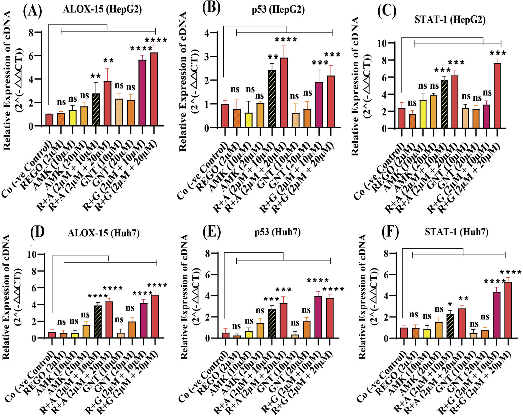 Bar charts representing the relative expression of cDNA for ALOX-15, p53, and STAT-1 in HepG2 and Huh7 cell lines. Each panel (A-F) shows expression levels across different treatment groups, with significance indicated by asterisks. (A) and (D) relate to ALOX-15, (B) and (E) to p53, (C) and (F) to STAT-1. Treatments include control, REG (20 micromolar), and various combinations with AMK, CYN, and GNT. Statistical relevance is noted with "ns" for not significant and increasing asterisks for significance levels.
