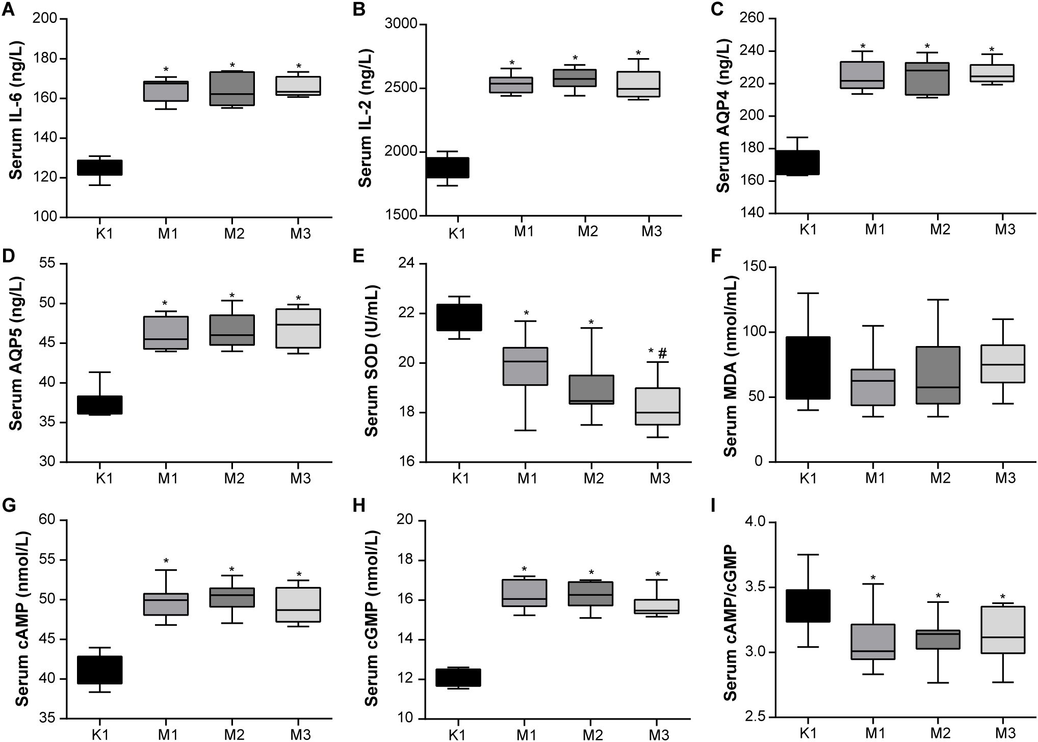 Box plot graphs showing serum levels of various biomarkers across groups labeled K1, M1, M2, and M3. Panels A to I display different biomarkers: IL-6, IL-2, AQP4, AQP5, SOD, MDA, cAMP, cGMP, and cAMP/cGMP ratio. In panels A, B, D, G, and H, the M groups (M1, M2, M3) show higher median levels than K1. Panel E shows SOD levels decreasing from K1 to M3, with the most significant decrease in M3. Panel F shows MDA levels similar across all groups. Panel I shows cAMP/cGMP ratio decreasing from K1 to M3.