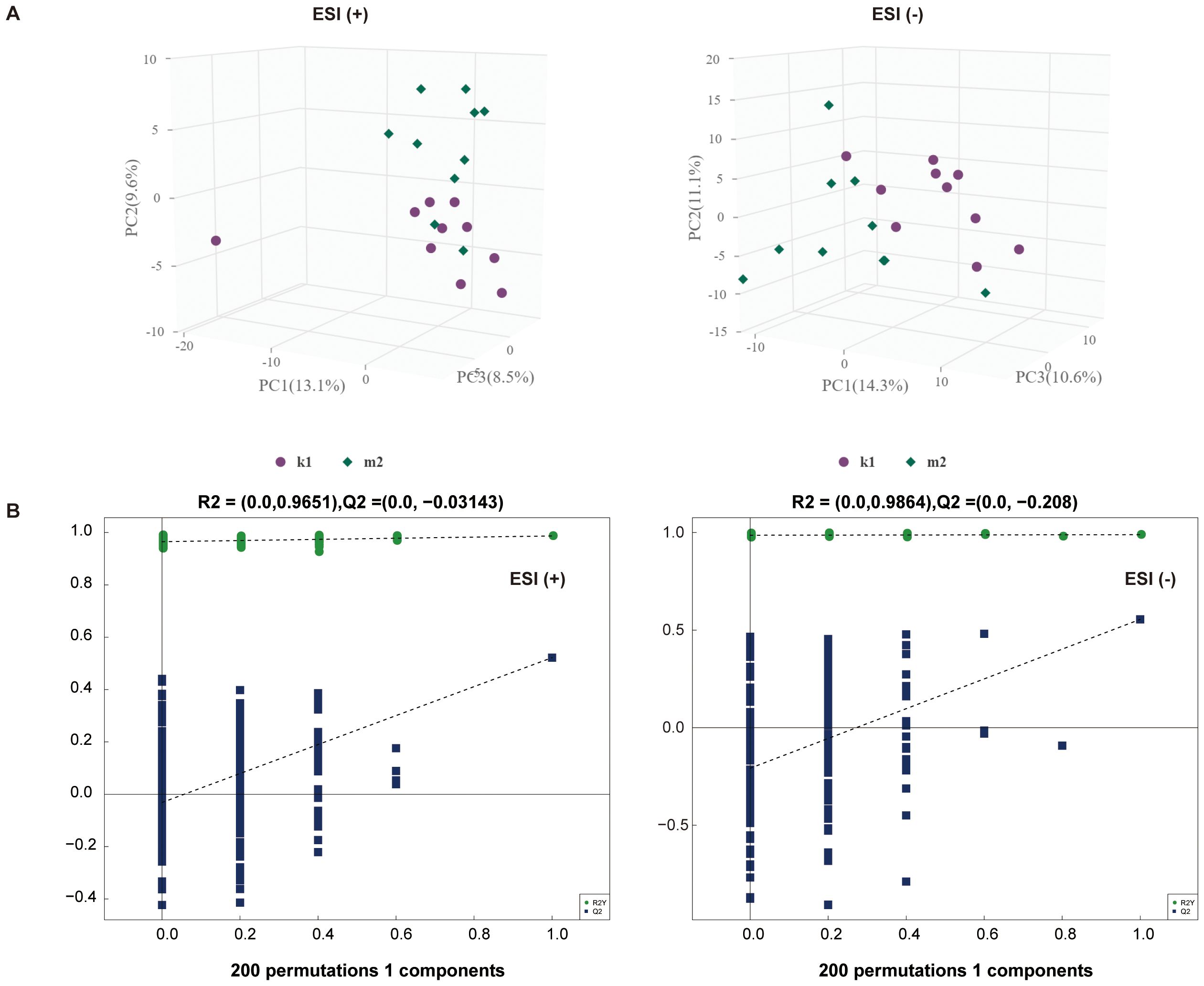 Panel A shows two 3D scatter plots for ESI positive and negative ion modes, with data points colored purple and green representing K1 and M2. Axes are labeled PC1, PC2, and PC3 with varying percentages. Panel B includes two permutation plots displaying R2 and Q2 values for ESI positive and negative, indicating model validation across 200 permutations.