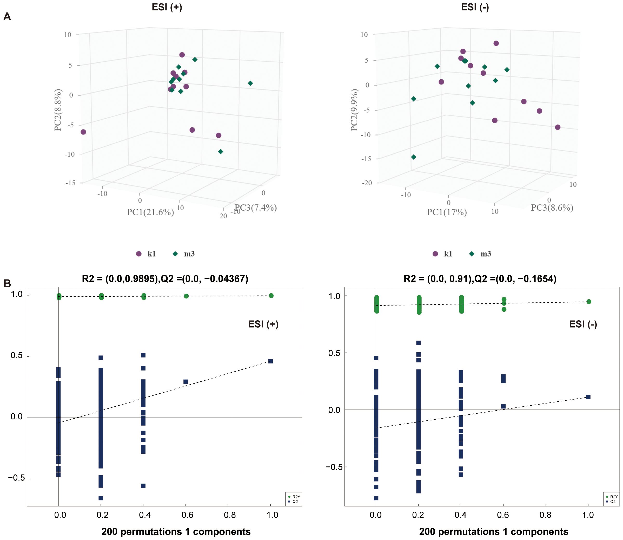 Panel A displays two 3D scatter plots labeled ESI (+) and ESI (-), showing the distribution of variables K1 and M3 with axes PC1, PC2, and PC3. Panel B shows two permutation plots with R2 and Q2 values for ESI (+) and ESI (-), indicating statistical validation of models over 200 permutations.