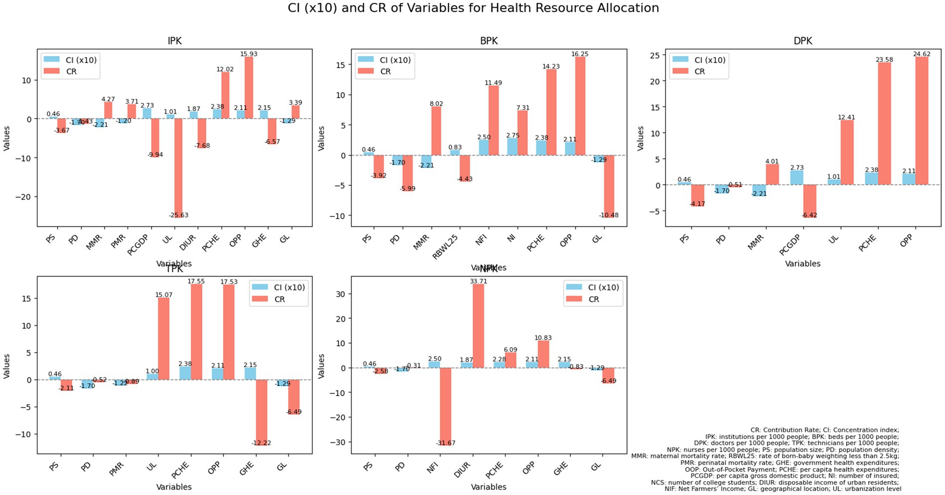 Bar charts displaying CI (Concentration Index) and CR (Contribution Rate) for health resource allocation variables: IPK, BPK, DPK, TPK, and NPK. Each chart compares CI (blue) and CR (red) values against variables like PS, PD, MMR, and others, showcasing differences in health-related resources across different sectors.