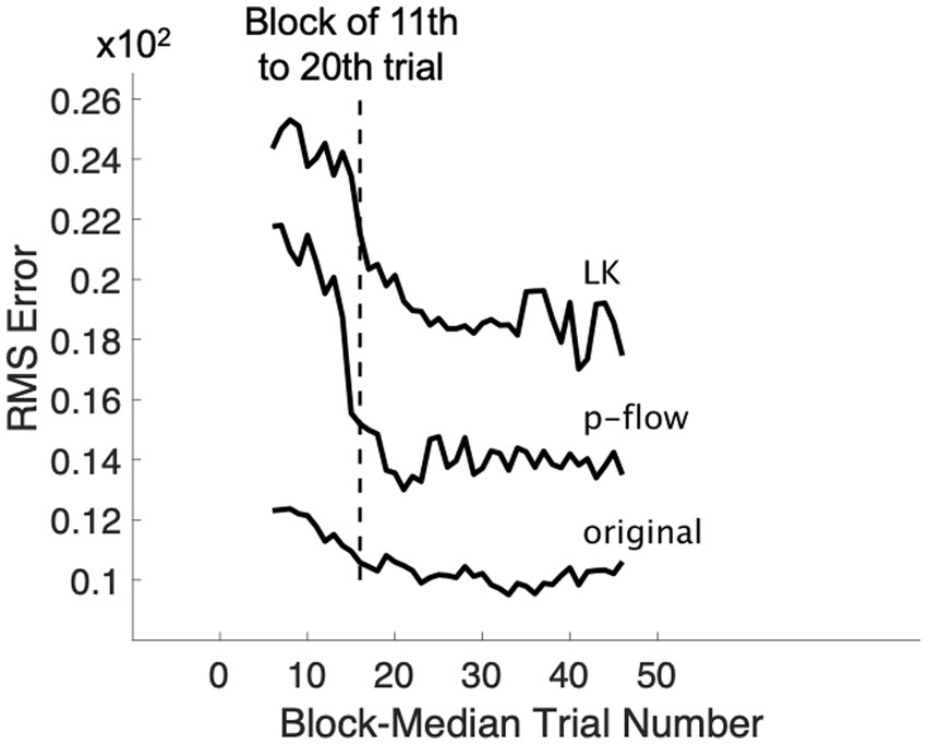 Graphs A and B display scatter plots comparing expected and actual ratings across three groups: