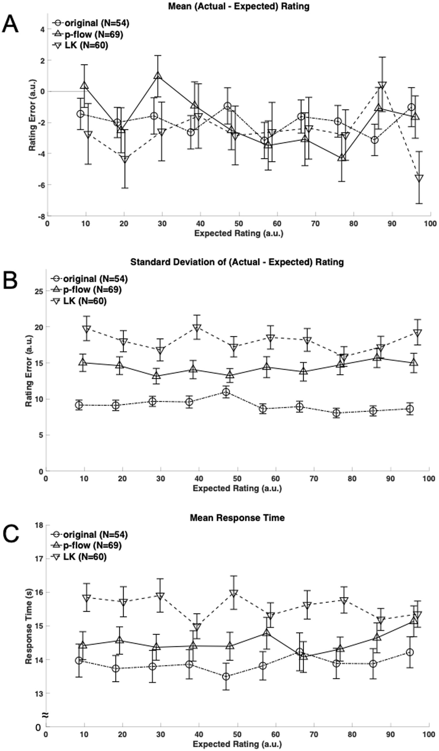 Three line graphs labeled A, B, and C display data across three groups: original (N=54), p-flow (N=69), and LK (N=60). Graph A shows the mean rating error between actual and expected ratings, with no difference between the groups. Graph B illustrates the standard deviation of this rating error, with LK group showing the highest variance followed by p-flow and the original groups in this order. Graph C presents mean response time, with the LK group showing increased response times compared to the other groups. Error bars indicate variability between participants.