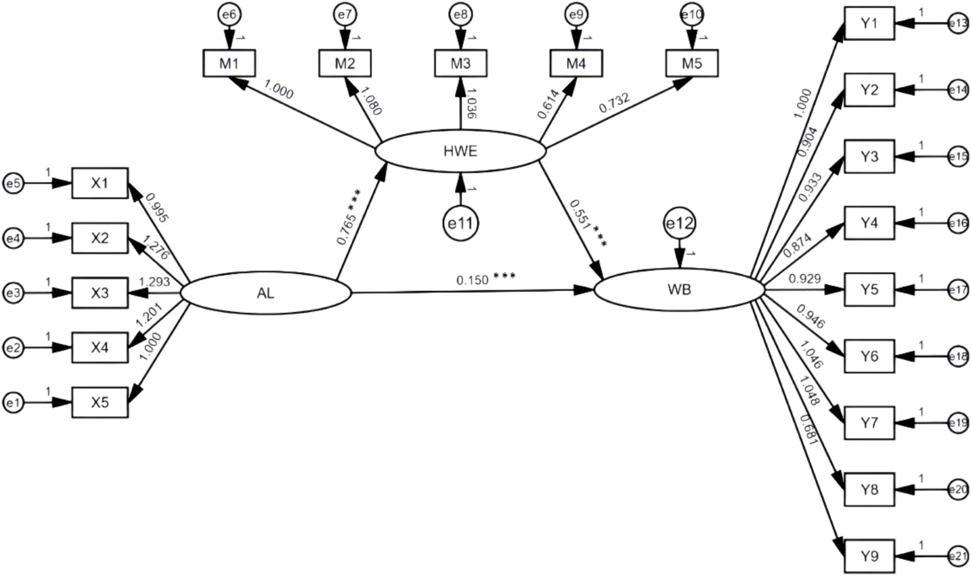 Structural equation model diagram showing relationships among variables. Latent variables AL, HWE, and WB are linked to observed variables X1 to X5, M1 to M5, and Y1 to Y9, respectively. Paths indicate loads with values such as 0.995, 1.080, and 0.551. Errors e1 to e21 appear near each observed variable. Arrows denote direction of relationships.