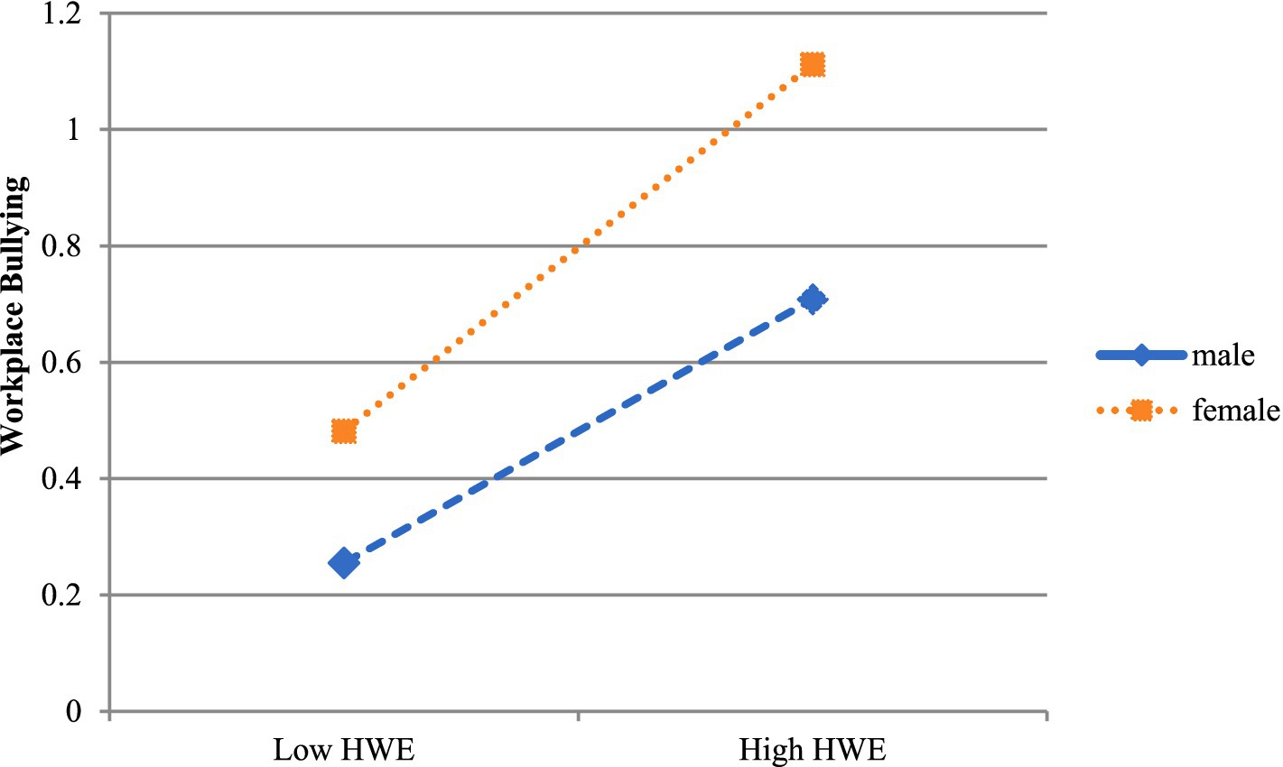 Line graph showing workplace bullying levels in relation to high and low Human Well-being Environment (HWE). Males (dashed blue line) have lower levels, increasing from 0.2 to 0.6. Females (dotted orange line) show a higher increase, from 0.6 to 1.2.