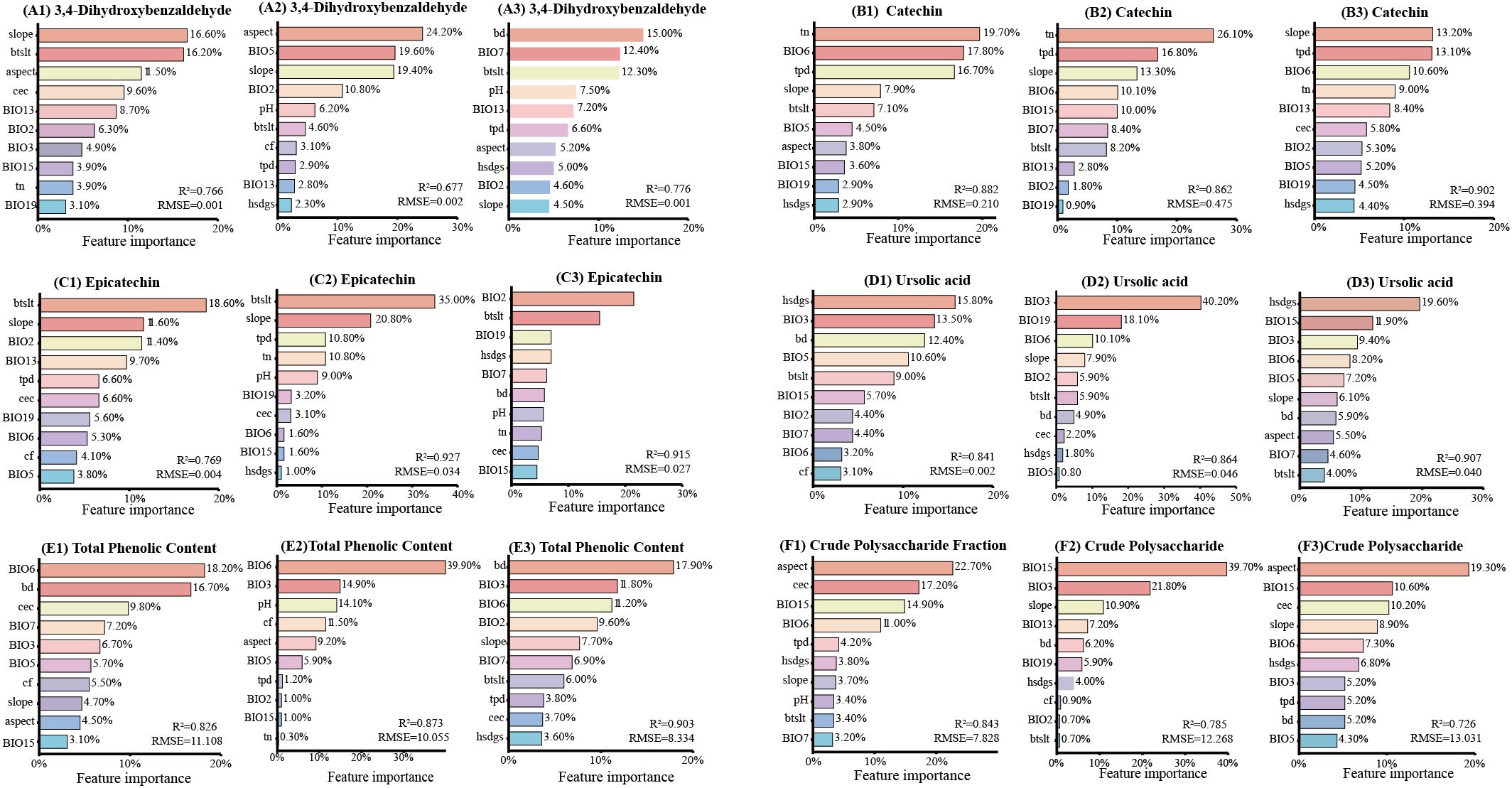 Grouped bar charts illustrate feature importance for six compounds—3,4-dihydroxybenzaldehyde, catechin, epicatechin, ursolic acid, total phenolics, and the crude polysaccharide fraction. Each chart presents the validation performance of various regression machine-learning algorithms in terms of R² and RMSE. Differences among the charts reveal that the key predictive factors vary across both models and compounds.