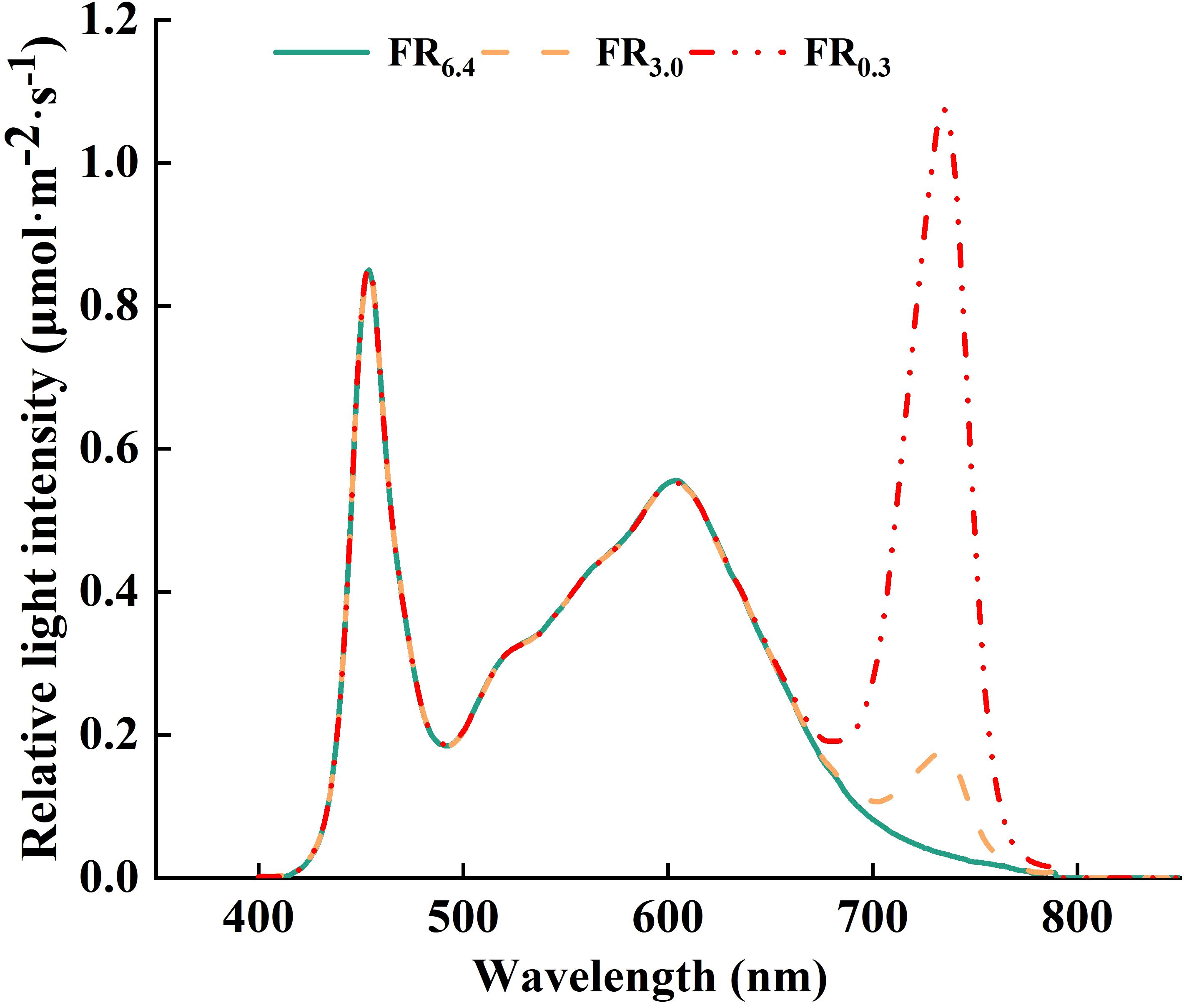 Line graph showing relative light intensity versus wavelength from 400 to 800 nanometers. Three lines represent FR6.4, FR3.0, and FR0.3 with peaks around 450 and 730 nanometers. The intensity varies among the lines.
