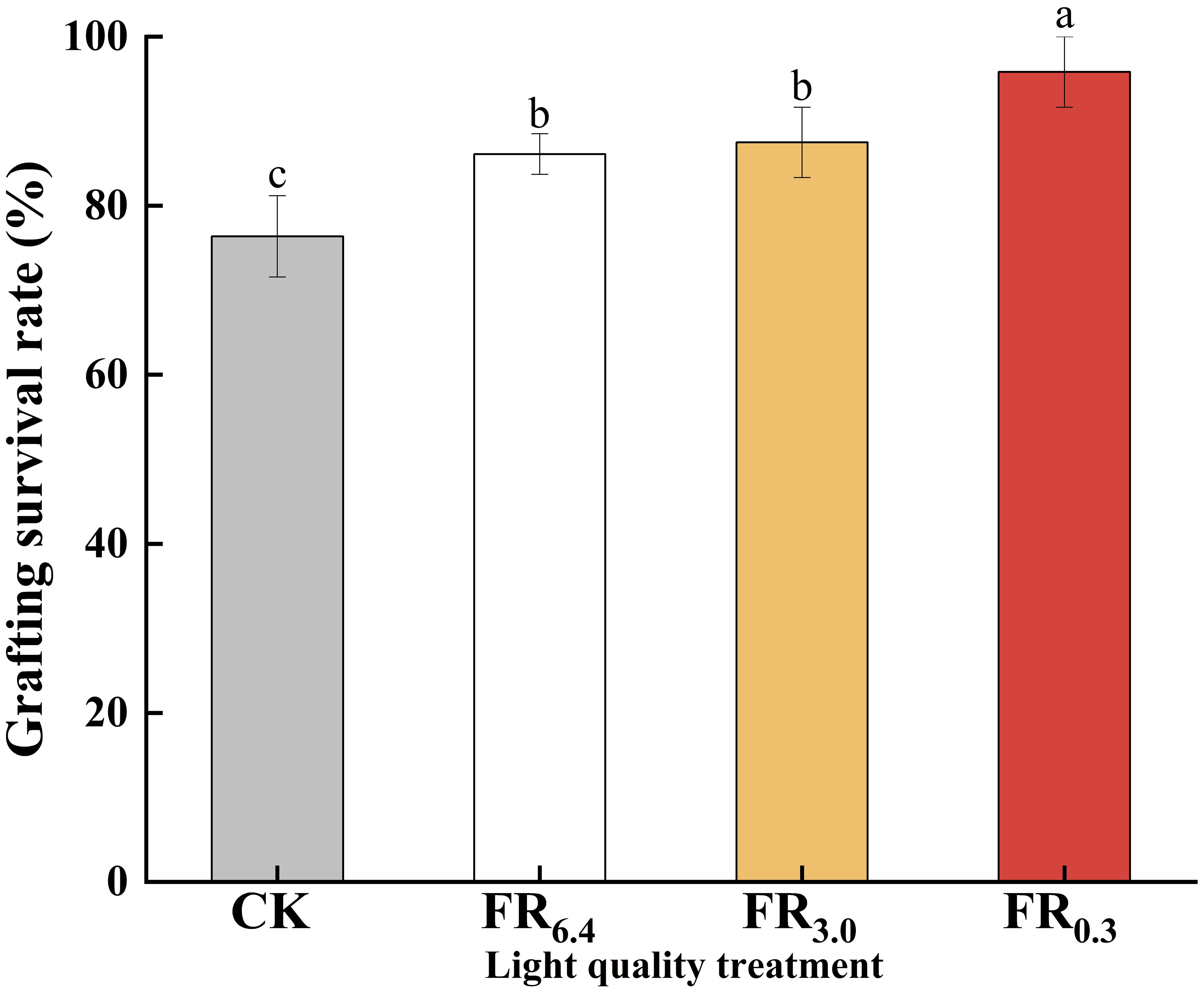 Bar chart showing grafting survival rates as percentages. CK is gray with about 81 percent, FR₆.₄ is white with about 85 percent, FR₃.₀ is yellow with about 86 percent, and FR₀.₃ is red with about 92 percent. Error bars and letters a, b, c indicate statistical significance.