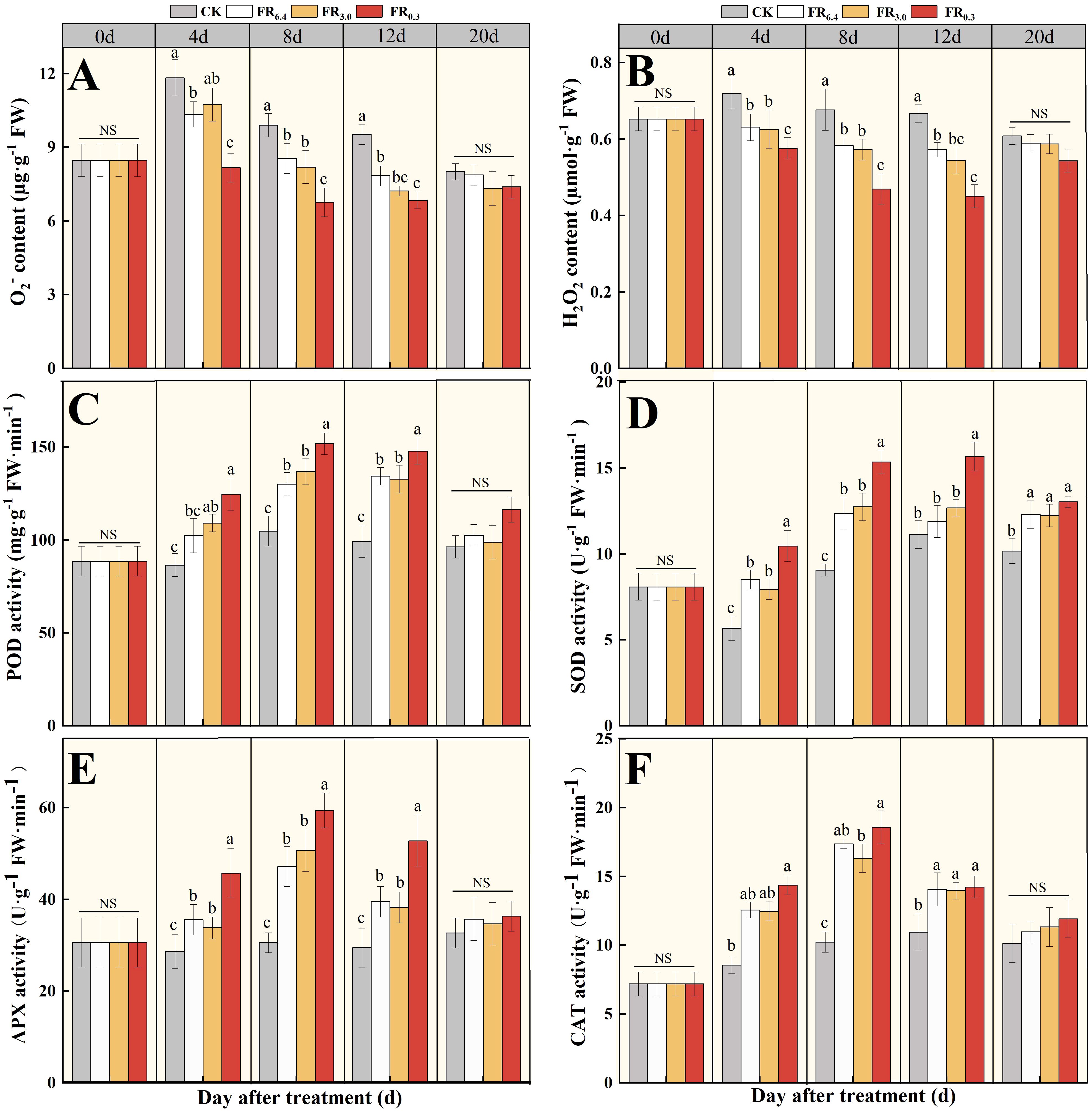 Bar charts labeled A to F display various biochemical contents and enzyme activities on different days after treatments with CK, FR6.4, FR3.0, FR0.3 treatments. Each chart represents: A) Oâ‚‚ content, B) Hâ‚‚Oâ‚‚ content, C) POD activity, D) SOD activity, E) APX activity, and F) CAT activity. The y-axis units and treatment color codes are provided. Statistical significance is indicated by different letters.