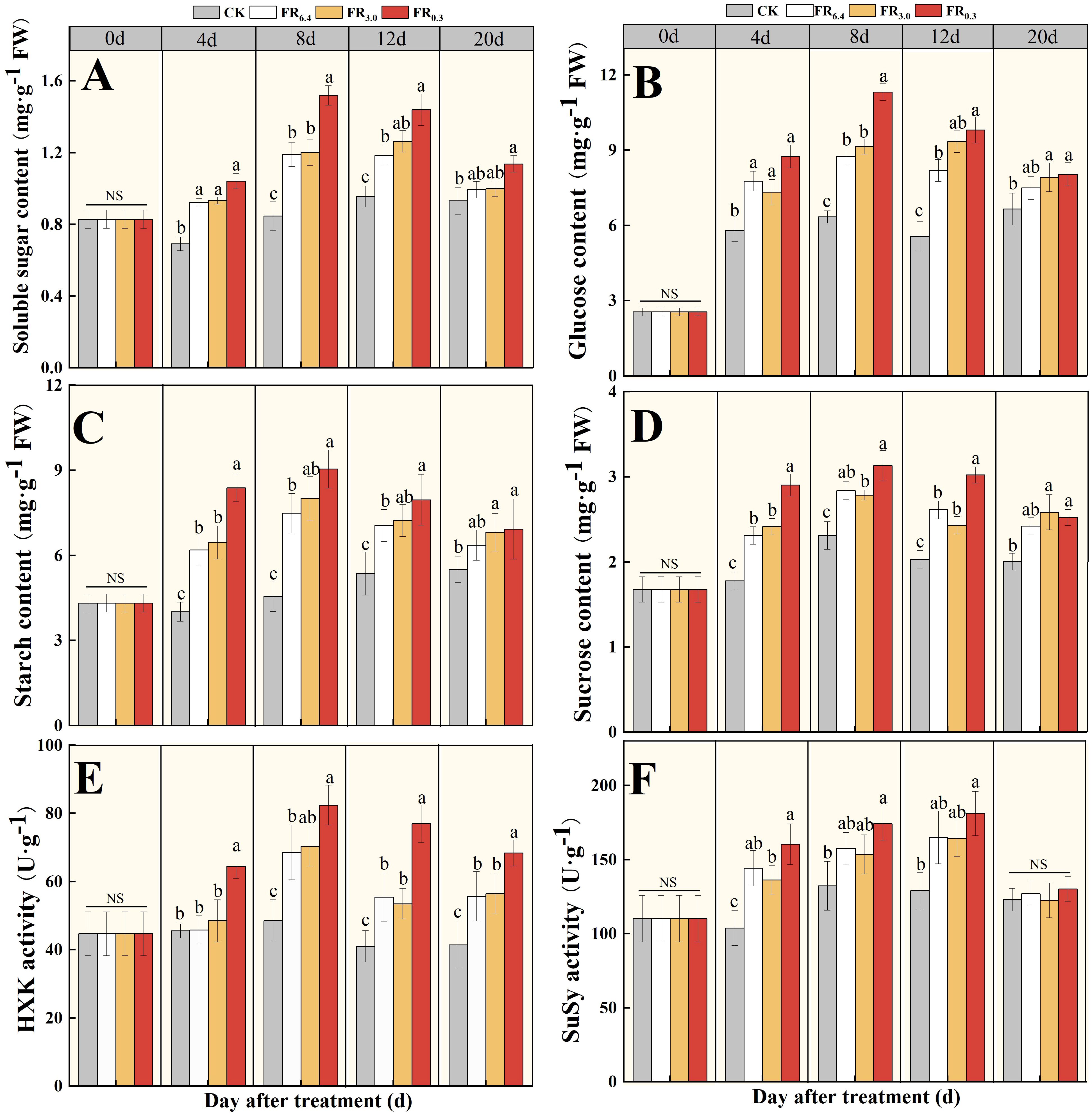 Bar graphs display various sugar contents and enzyme activities over time under different treatments. Panels A-F show soluble sugar, glucose, starch, sucrose contents, and HK activity and Susy activity, respectively. Each graph includes colored bars representing different treatments (CK, FR6.4, FR3.0, FR0.3) on days 0, 4, 8, 12, and 20. Statistical significance is indicated with letters a, b, c, and NS.