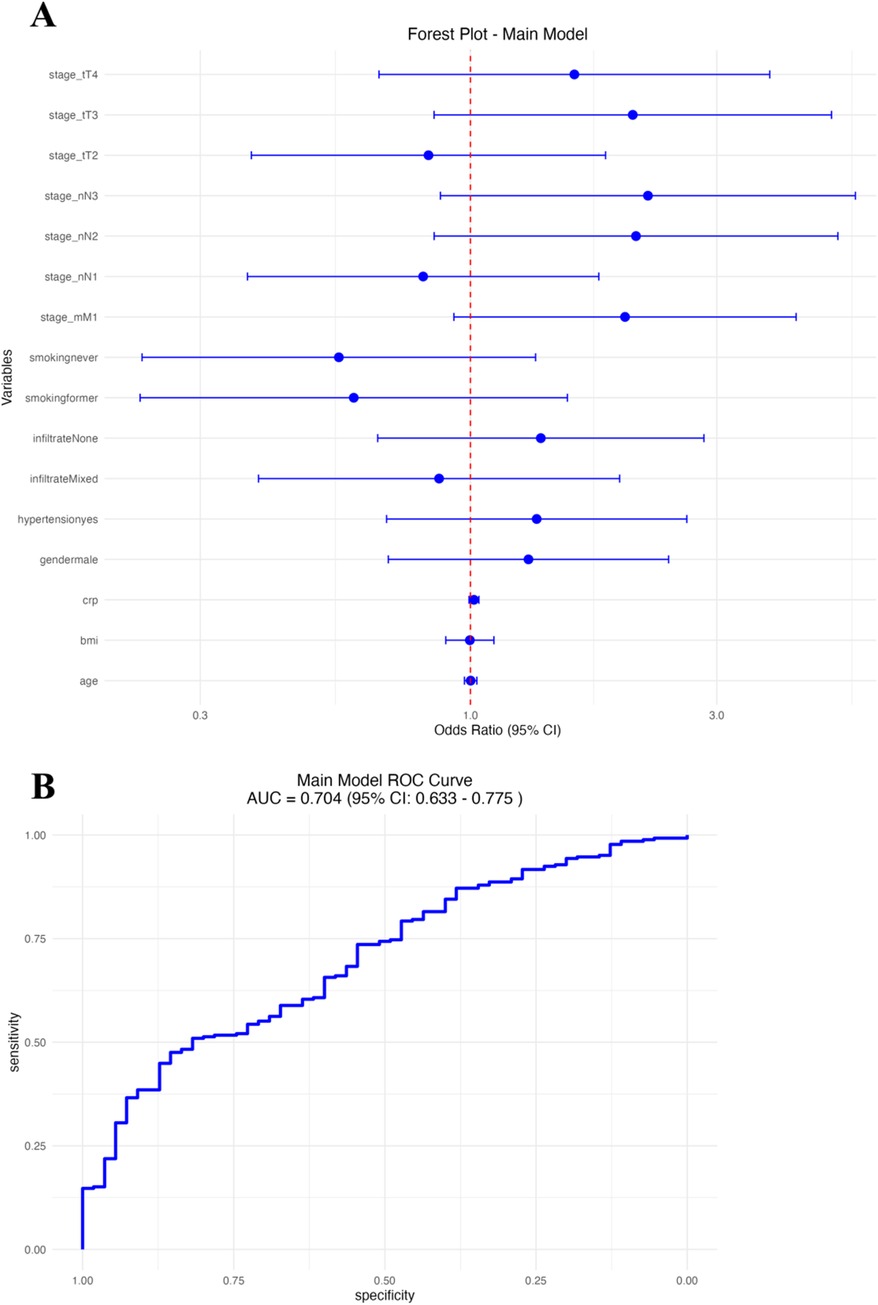 Panel A shows a forest plot illustrating the odds ratios with 95% confidence intervals for various variables, including cancer stages, smoking status, and demographic factors. Panel B presents a Receiver Operating Characteristic (ROC) curve for the main model with an Area Under the Curve (AUC) of 0.704 and a confidence interval from 0.633 to 0.775, depicting model sensitivity and specificity.