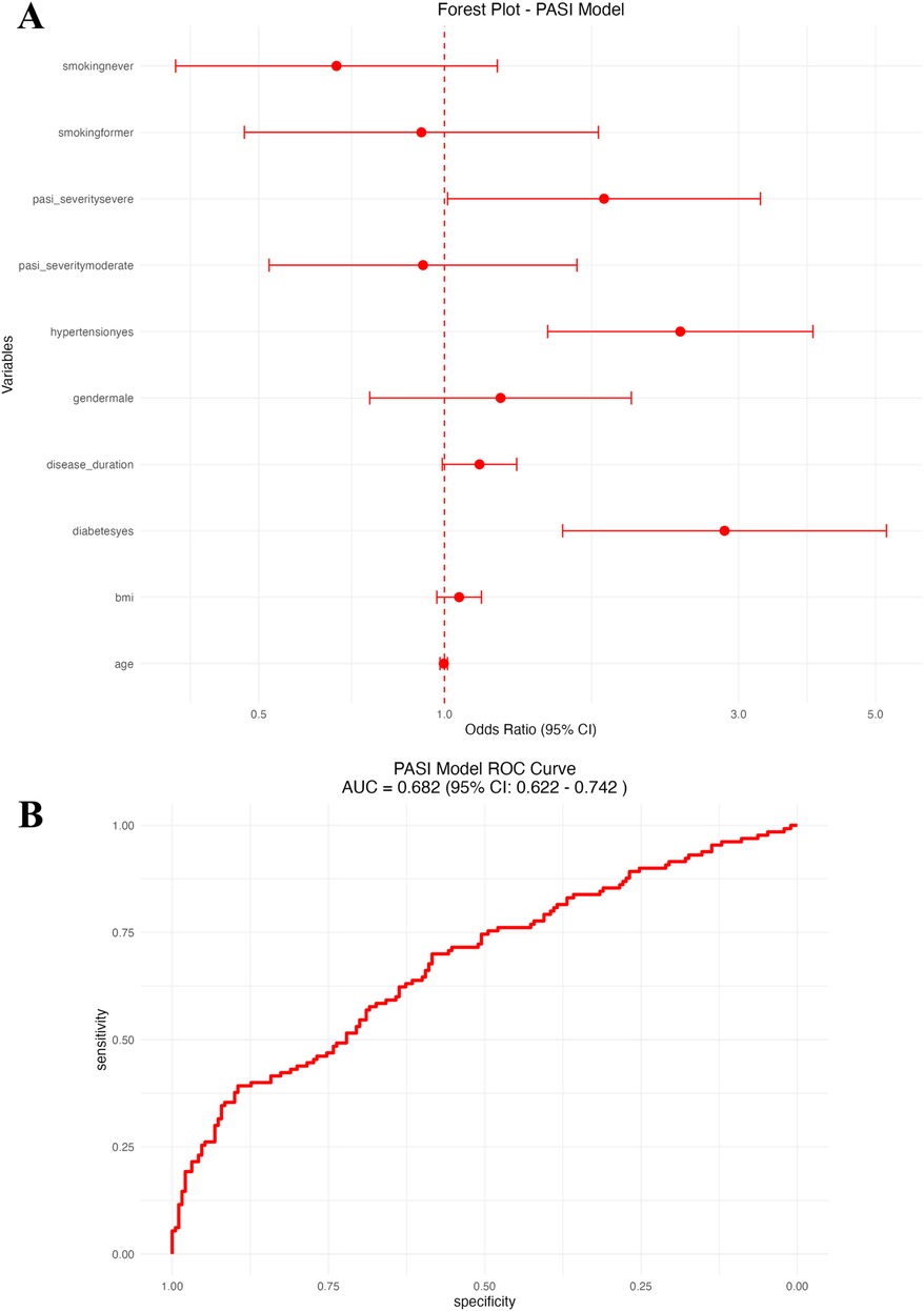 Panel A shows a forest plot depicting odds ratios with 95% confidence intervals for various variables in the PASI model, such as smoking status, disease severity, and gender. Panel B presents the ROC curve for the PASI model, with an area under the curve (AUC) of 0.682, and a confidence interval ranging from 0.622 to 0.742, indicating model performance.