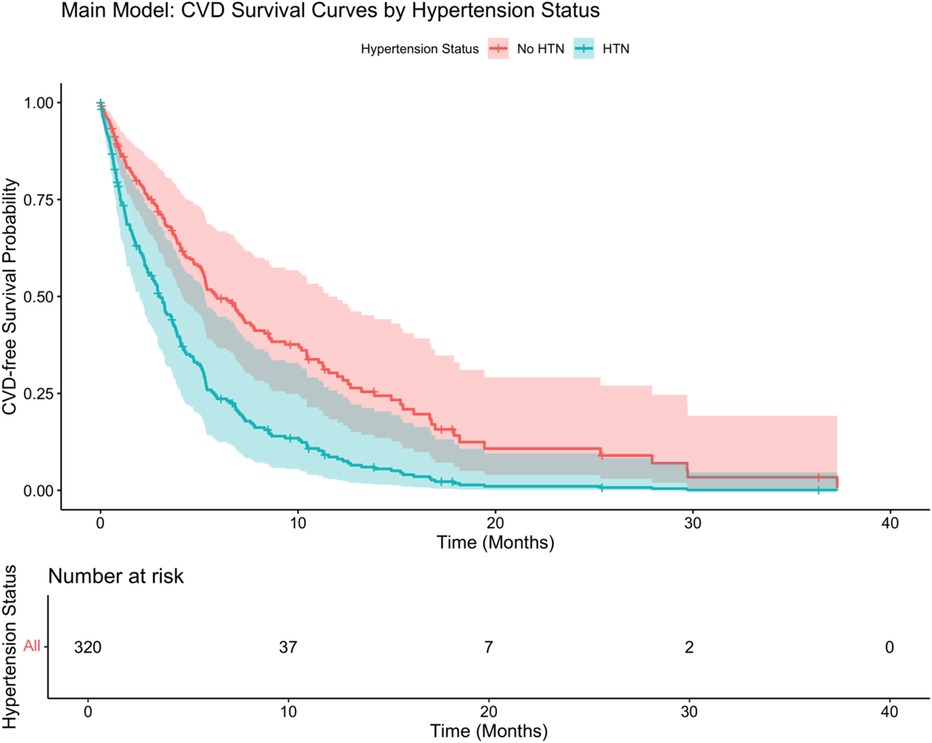 Kaplan-Meier survival curves comparing cardiovascular disease-free survival probabilities over time by hypertension status. The red line represents individuals without hypertension (no HTN), and the blue line represents those with hypertension (HTN). Shaded areas indicate confidence intervals. The x-axis shows time in months, and the y-axis shows survival probability. A table below displays the number at risk at different time points.