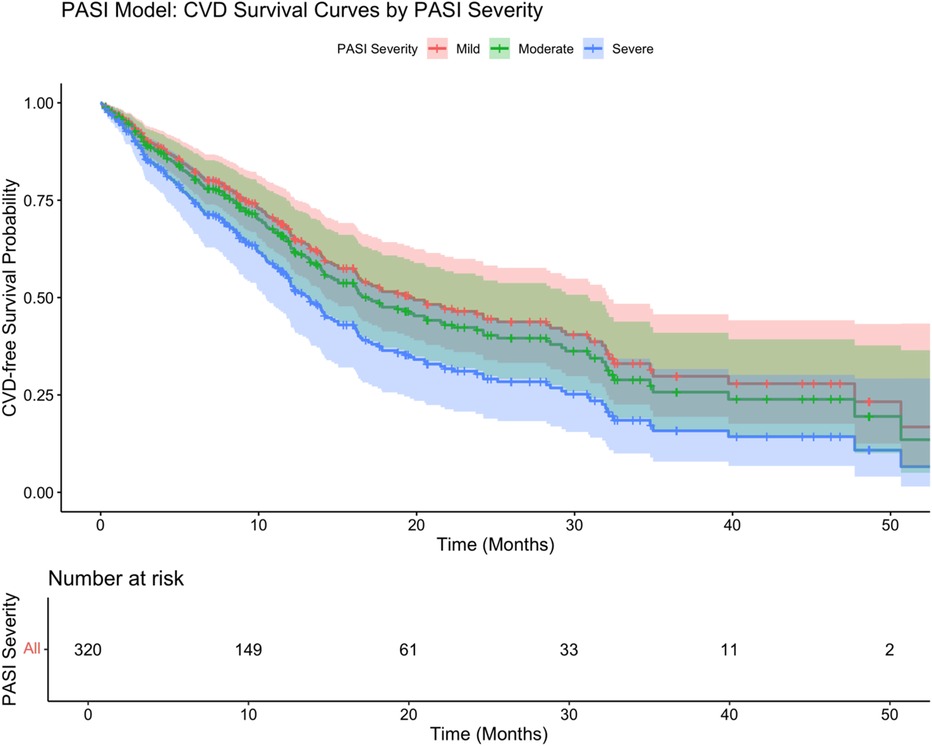 Survival curves graph showing CVD-free survival probability over 50 months by PASI severity: mild (red), moderate (green), severe (blue). Probability decreases over time; mild remains highest. Number at risk decreases from 320 to 2.