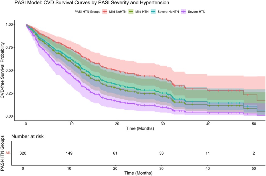 Survival curves displaying cardiovascular disease survival probability over time by PASI severity and hypertension groups. The graph features four colored curves representing different PASI-HTN groups: Mild-NoHTN, Mild-HTN, Severe-NoHTN, and Severe-HTN. The x-axis shows time in months, and the y-axis represents CVD-free survival probability. The shaded areas indicate confidence intervals. A table below the graph lists the number at risk at specific time points.