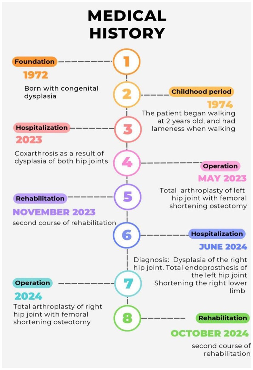 Medical history timeline detailing key events: 1972, born with congenital dysplasia; 1974, began walking with lameness; 2023, coxarthrosis diagnosed; May 2023, left hip arthroplasty; November 2023, second rehabilitation; June 2024, right hip dysplasia diagnosed; 2024, right hip arthroplasty; October 2024, second rehabilitation.