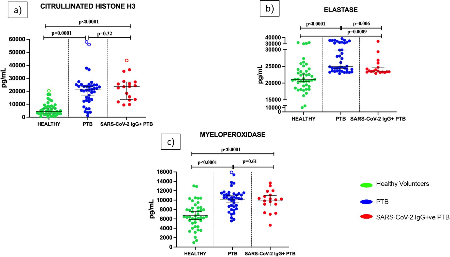 Three scatter plots comparing biomarker levels in different groups. a) Citrullinated Histone H3 levels: Healthy (green), PTB (blue), and SARS-CoV-2 IgG+ PTB (red). Statistical significance noted (p-values: <0.0001, <0.0001, 0.32). b) Elastase levels: Healthy (green), PTB (blue), and SARS-CoV-2 IgG+ PTB (red). Significant differences indicated (p-values: <0.0001, 0.006, 0.0009). c) Myeloperoxidase levels: Healthy (green), PTB (blue), and SARS-CoV-2 IgG+ PTB (red). Statistical significance shown (p-values: <0.0001, <0.0001, 0.61).
