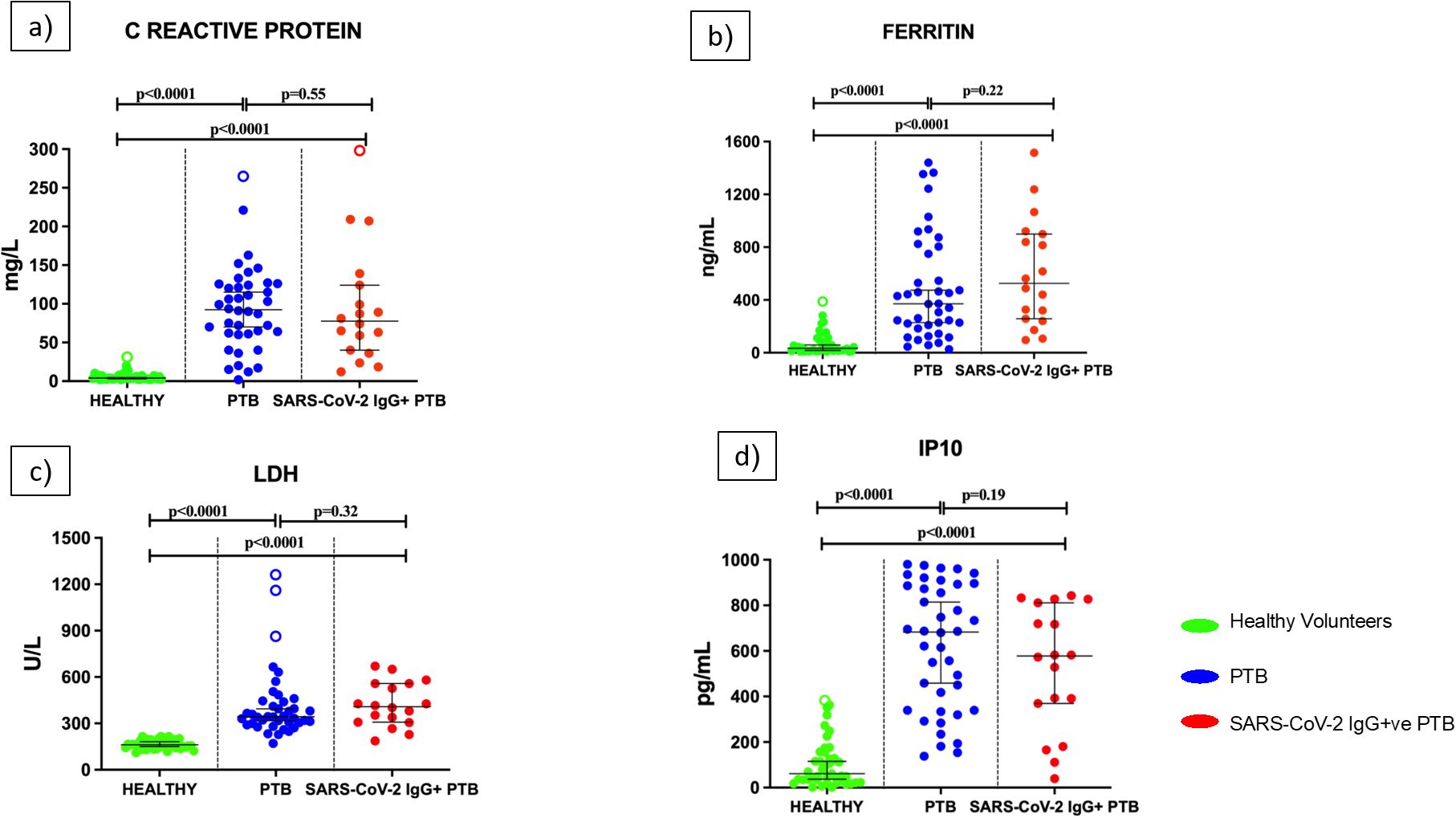 Four scatter plots showing biomarker levels in three groups: healthy volunteers, PTB, and SARS-CoV-2 IgG+ve PTB. a) C-Reactive Protein (mg/L): Healthy group shows low levels. PTB and SARS-CoV-2 IgG+ PTB have significantly higher levels compared to healthy group (p-values: <0.0001, <0.0001). b) Ferritin (ng/mL): Healthy group has low levels. PTB and SARS-CoV-2 IgG+ PTB have significantly higher levels compared to healthy group (p-values: <0.0001, <0.0001). c) LDH (U/L): Low levels in healthy group. PTB and SARS-CoV-2 IgG+ PTB have significantly higher levels compared to healthy group (p-values: <0.0001, <0.0001). d) IP10 (pg/mL): Healthy group with low levels. PTB and SARS-CoV-2 IgG+ PTB have significantly higher levels compared to healthy group (p-values: <0.0001, <0.0001). Uses color coding: green, blue, red.