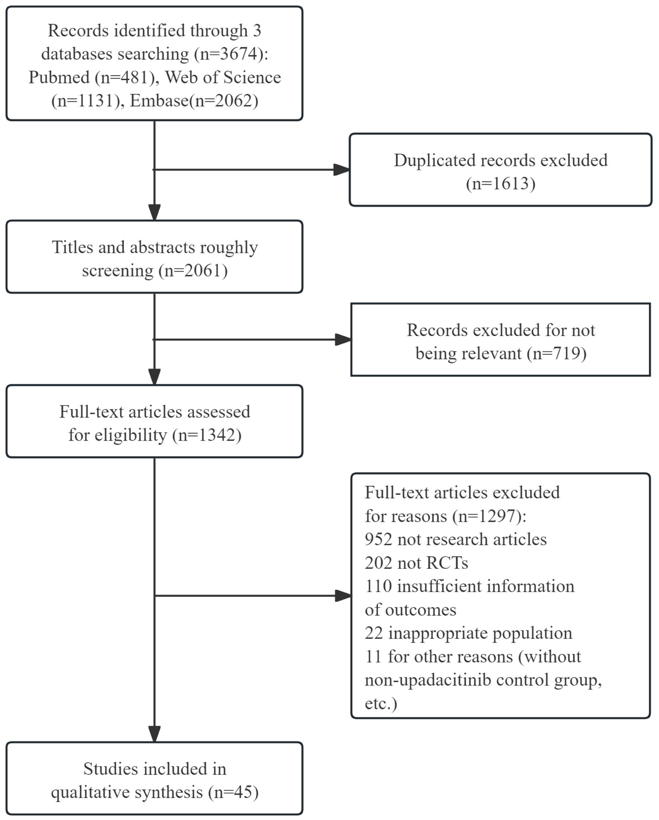 Flowchart illustrating the study selection process. Records were identified (n=3674) from PubMed, Web of Science, and Embase. After excluding duplicates (n=1613), 2061 titles and abstracts were screened. 719 were excluded for irrelevance. 1342 full-text articles were assessed; 1297 were excluded due to reasons like not being research articles, not being RCTs, insufficient information, inappropriate population, and other reasons. 45 studies were included in the qualitative synthesis.